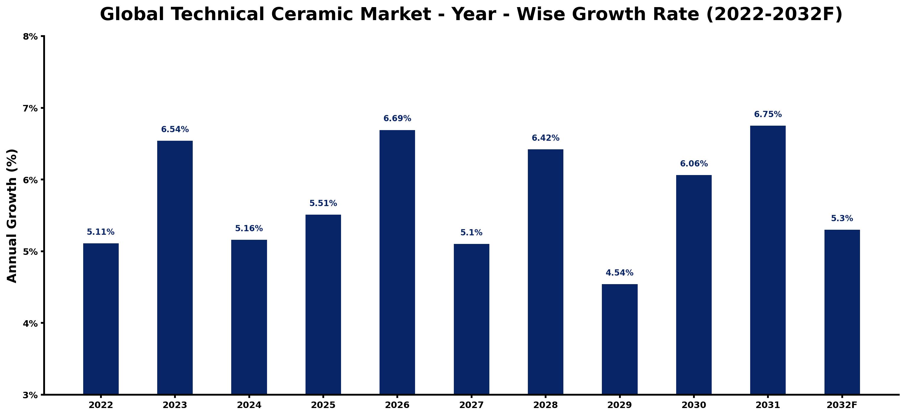 Global Technical Ceramic Market Year-wise Growth Rate and Key Drivers