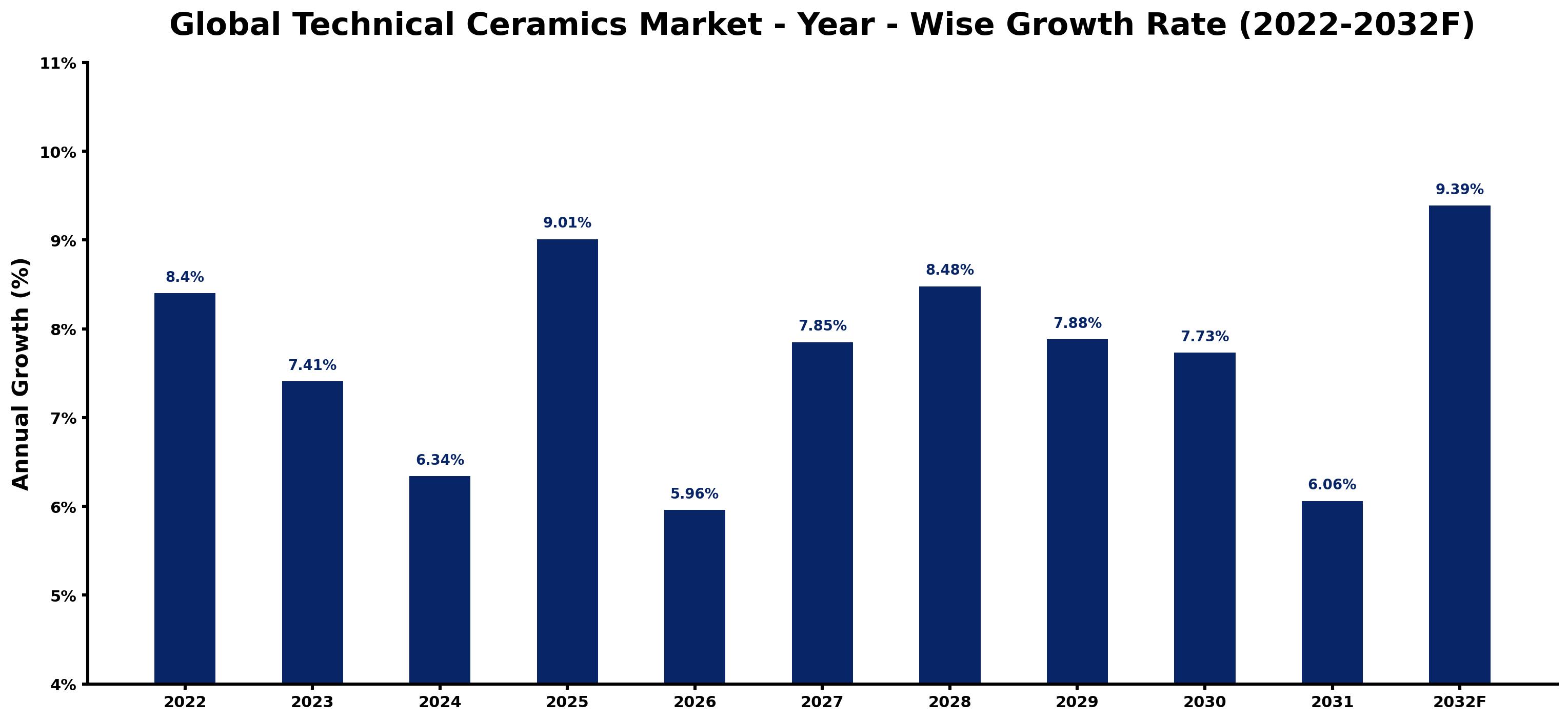 Global Technical Ceramics Market Year-wise Growth Rate and Key Drivers