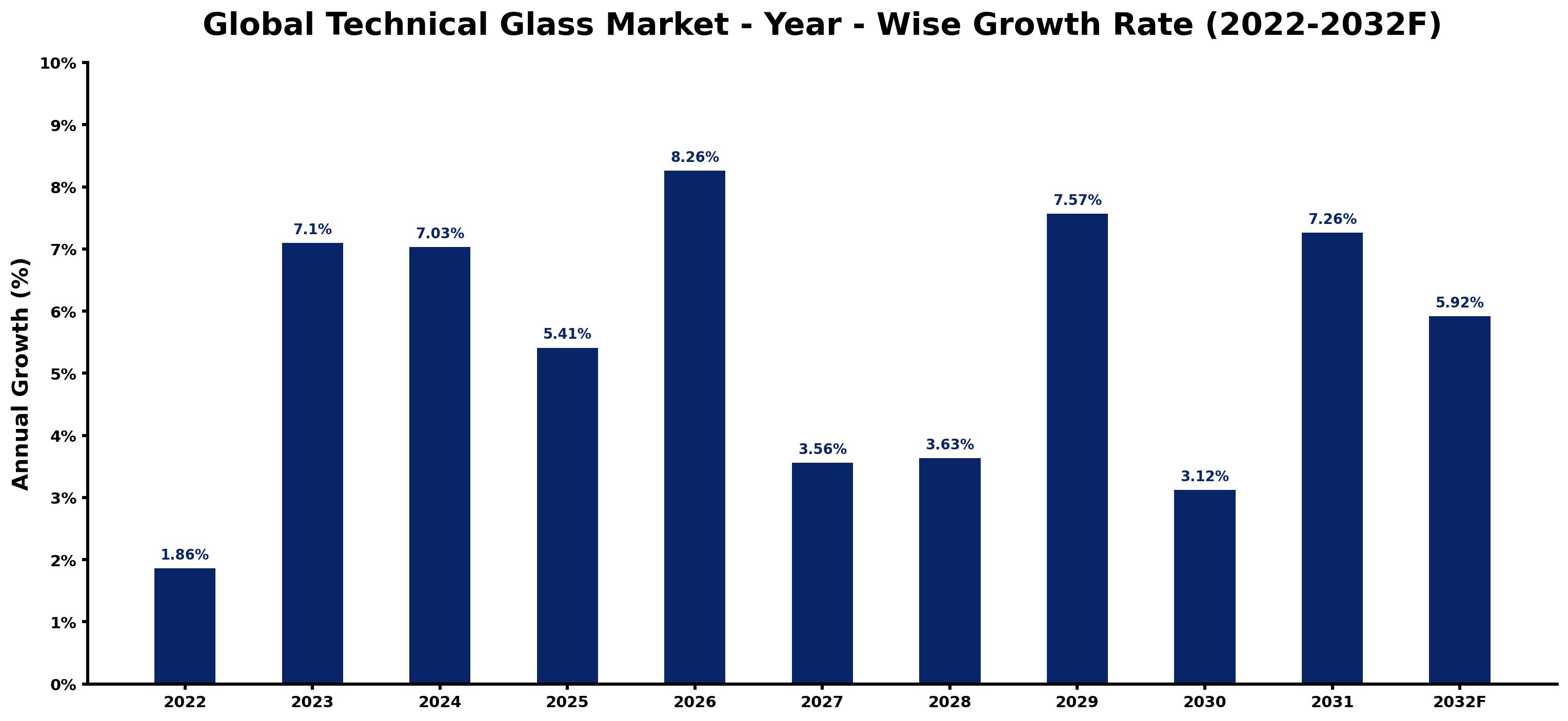 Global Technical Glass Market Year-wise Growth Rate and Key Drivers