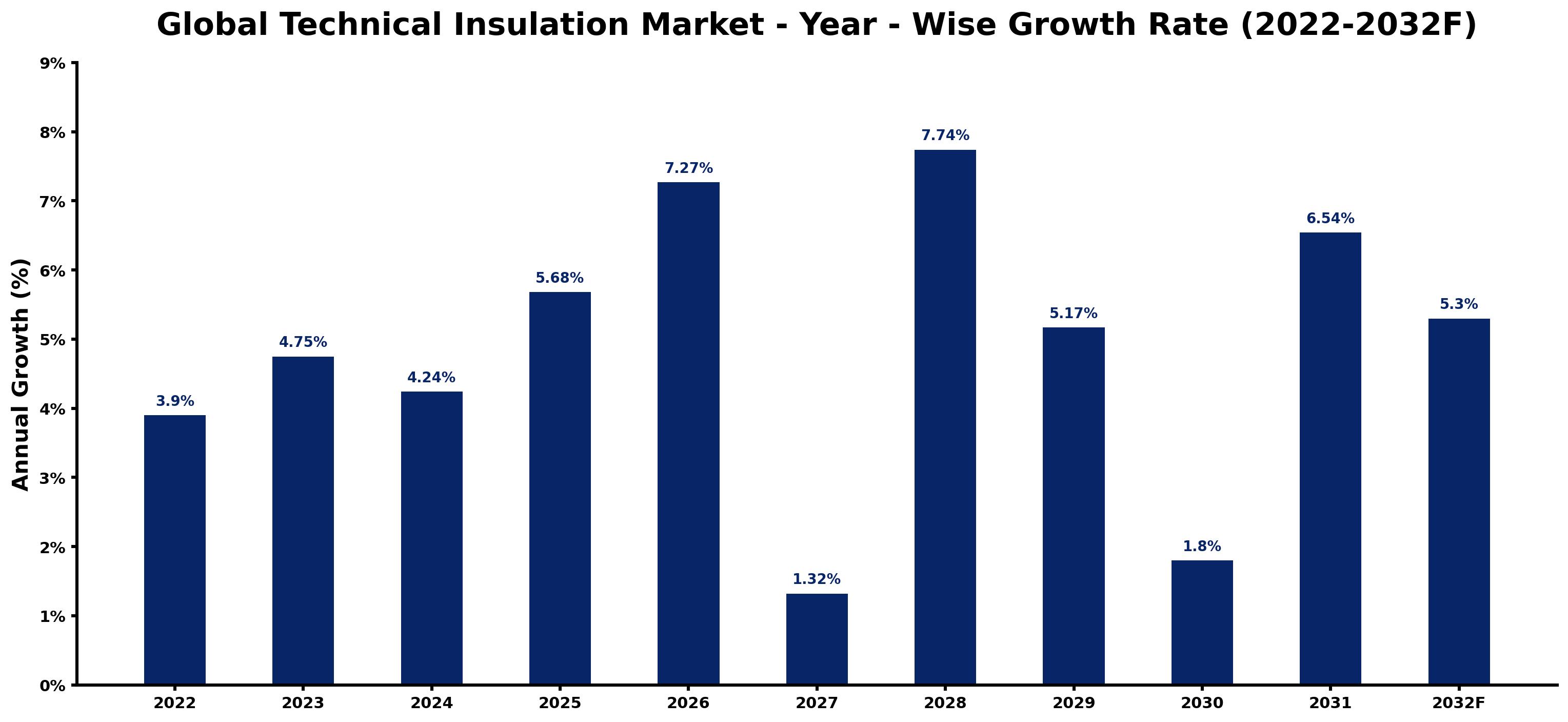 Global Technical Insulation Market Year-wise Growth Rate and Key Drivers