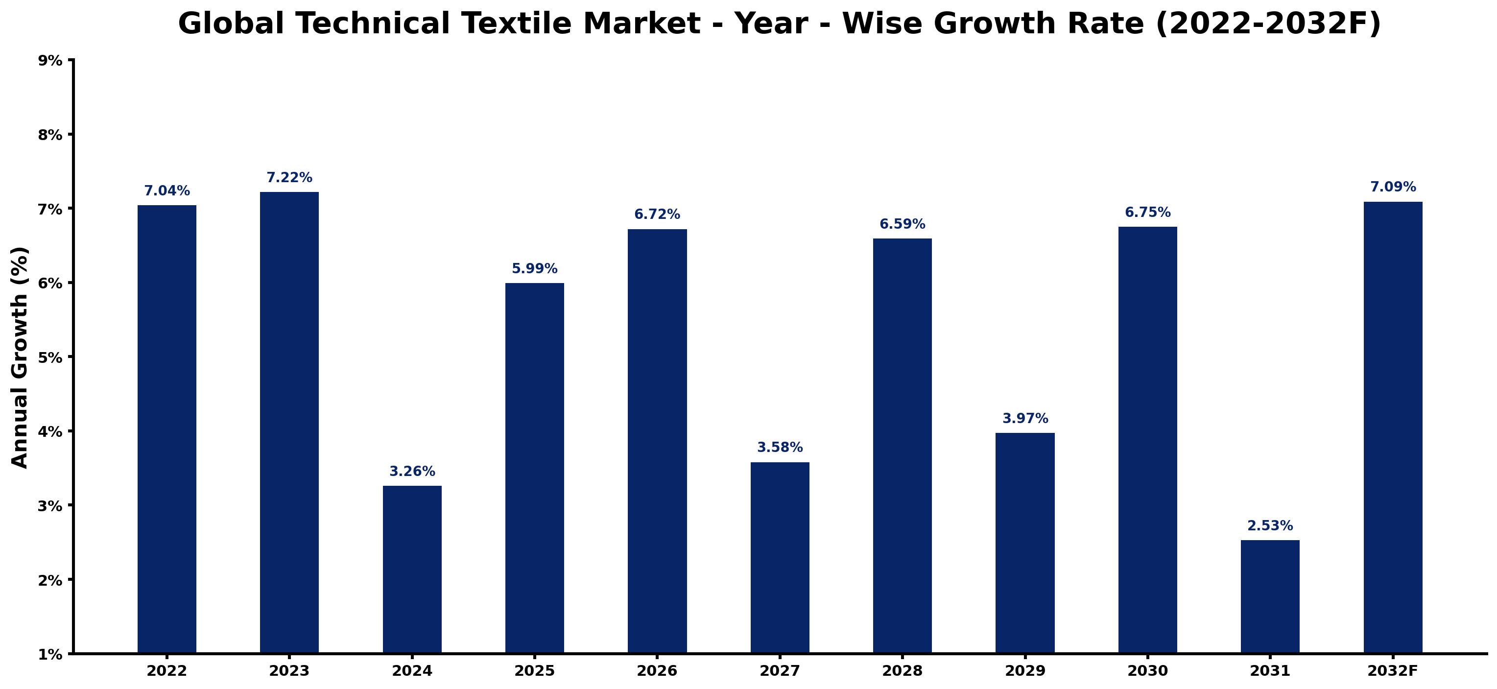 Global Technical Textile Market Year-wise Growth Rate and Key Drivers