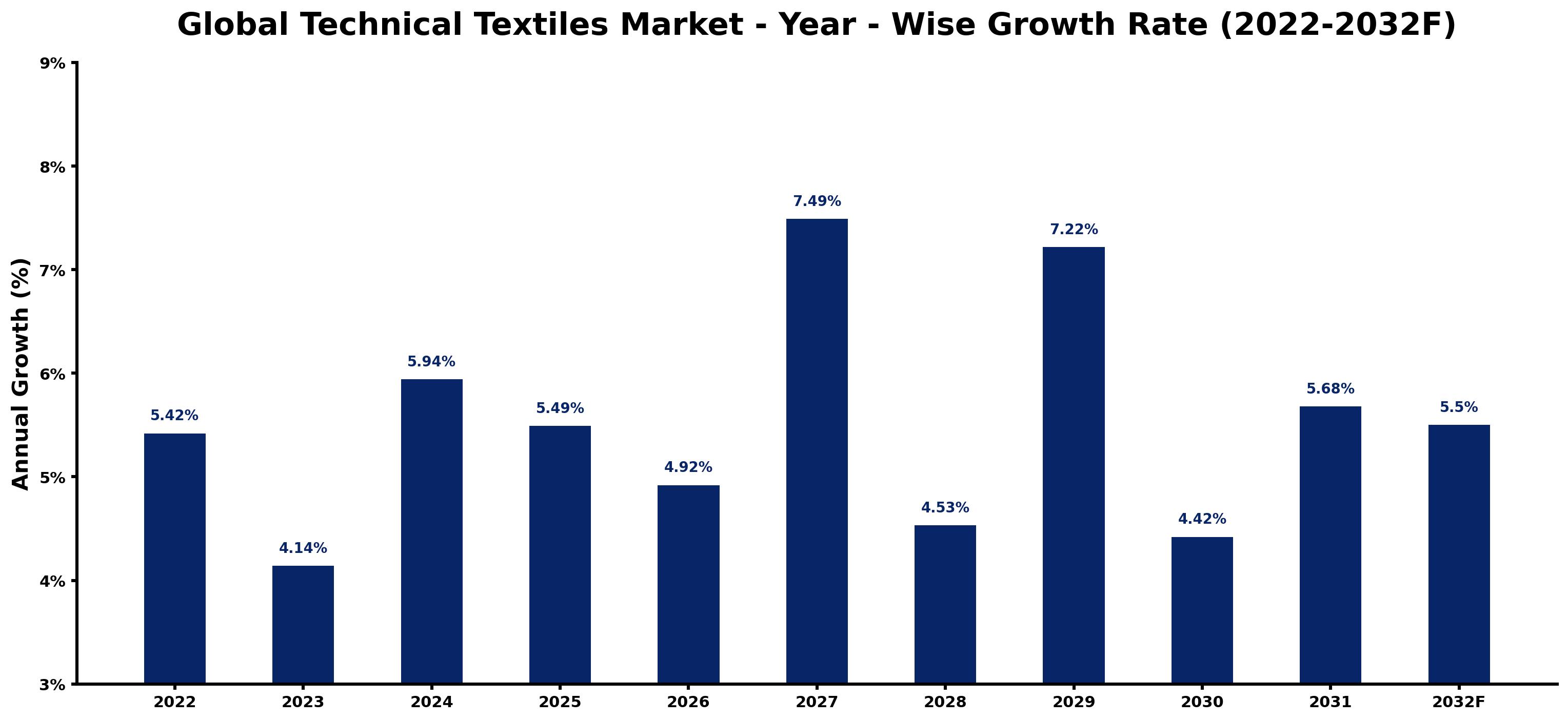 Global Technical Textiles Market Year-wise Growth Rate and Key Drivers