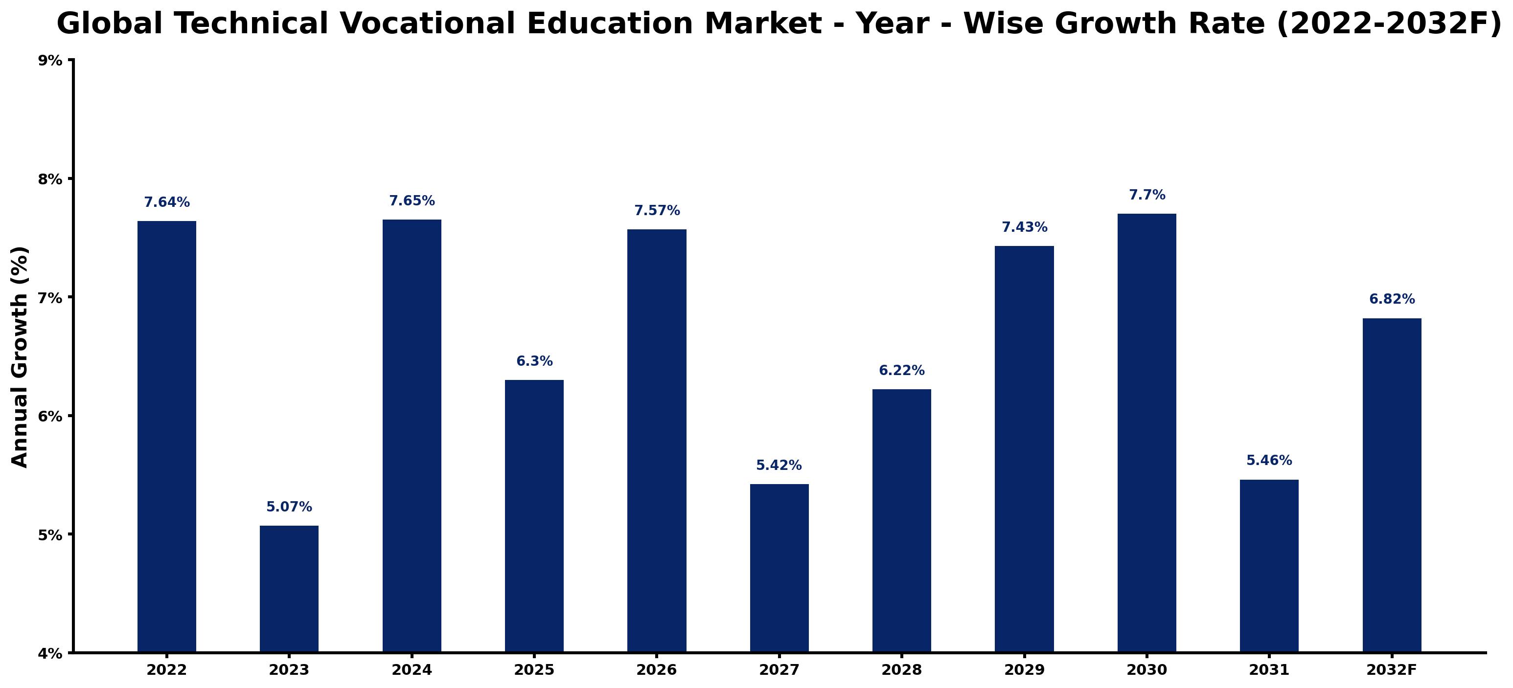 Global Technical Vocational Education Market Year-wise Growth Rate and Key Drivers
