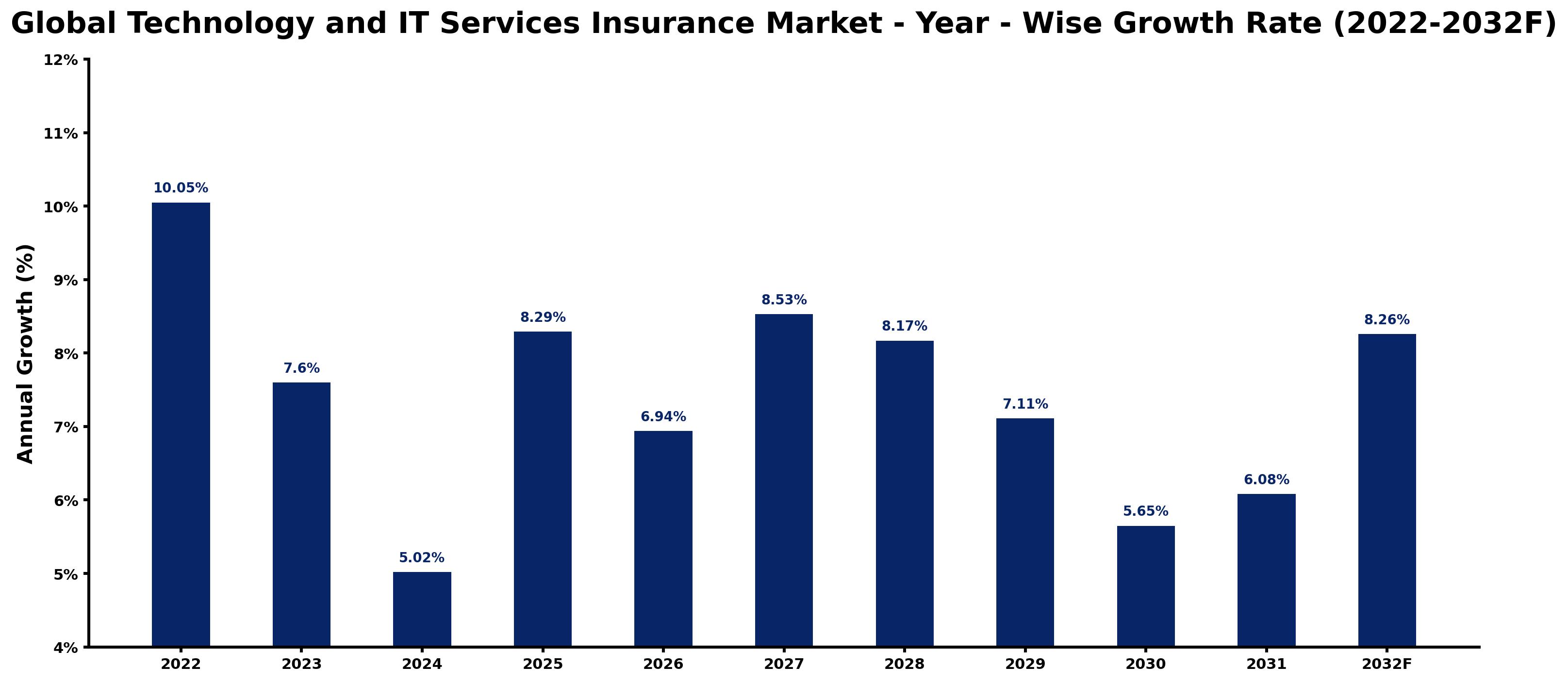 Global Technology and IT Services Insurance Market Year-wise Growth Rate and Key Drivers