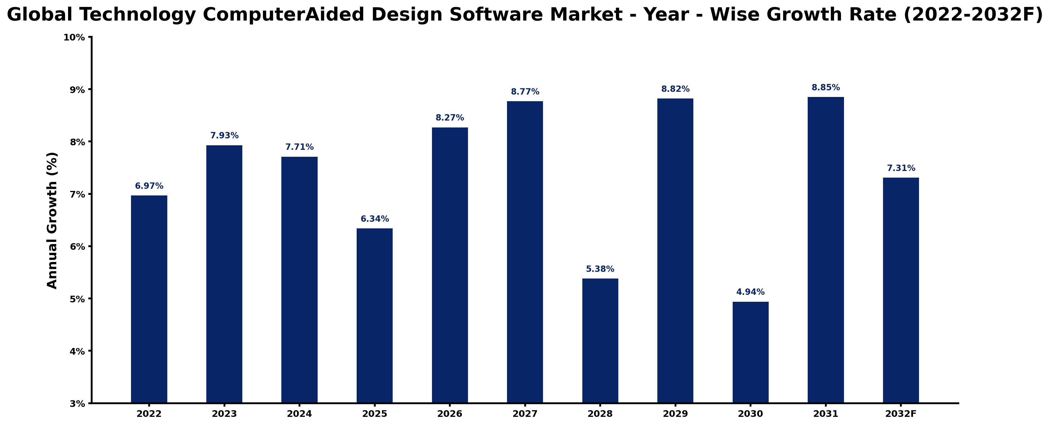 Global Technology ComputerAided Design Software Market Year-wise Growth Rate and Key Drivers