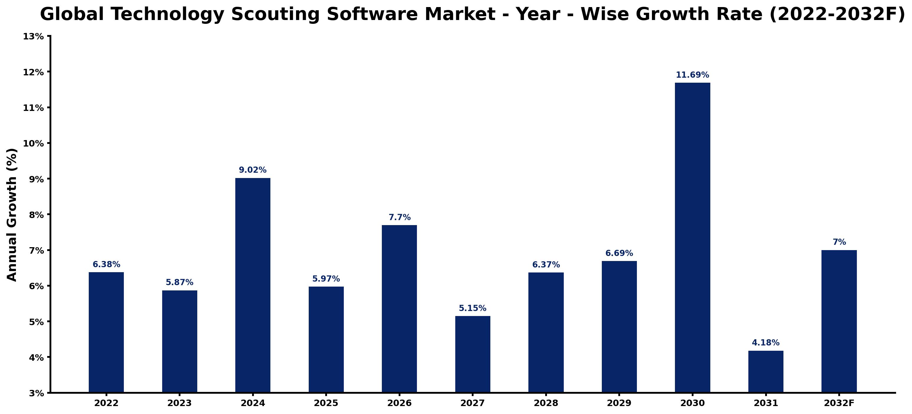 Global Technology Scouting Software Market Year-wise Growth Rate and Key Drivers