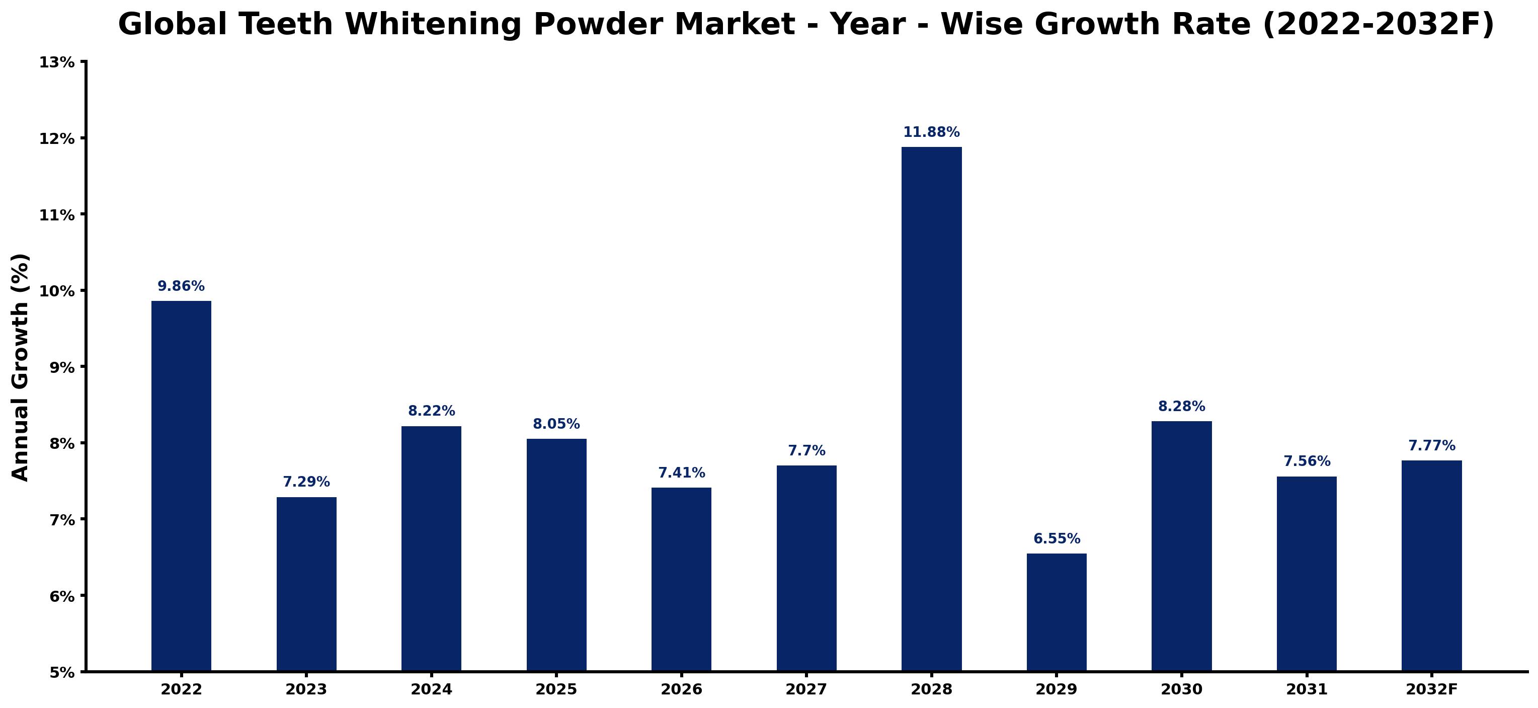 Global Teeth Whitening Powder Market Year-wise Growth Rate and Key Drivers