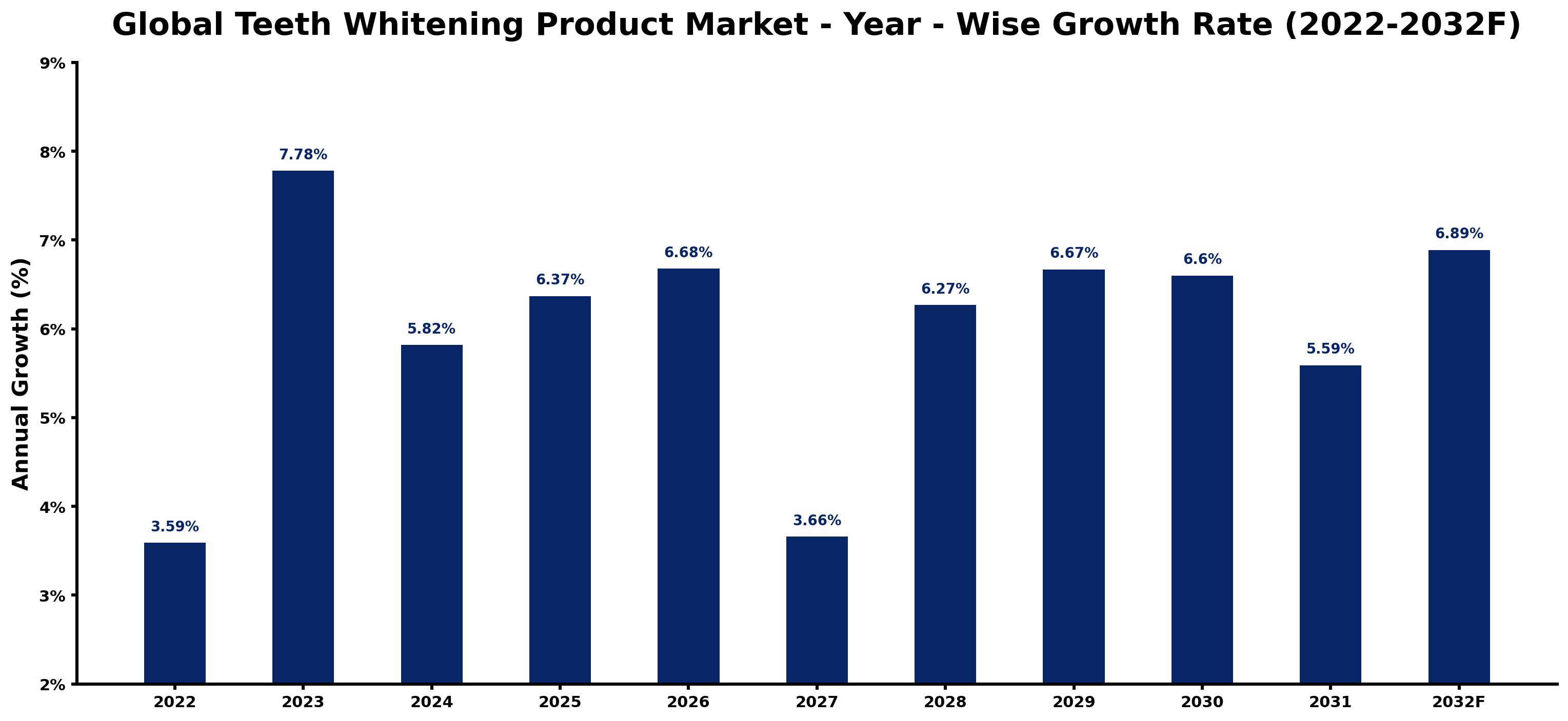 Global Teeth Whitening Product Market Year-wise Growth Rate and Key Drivers