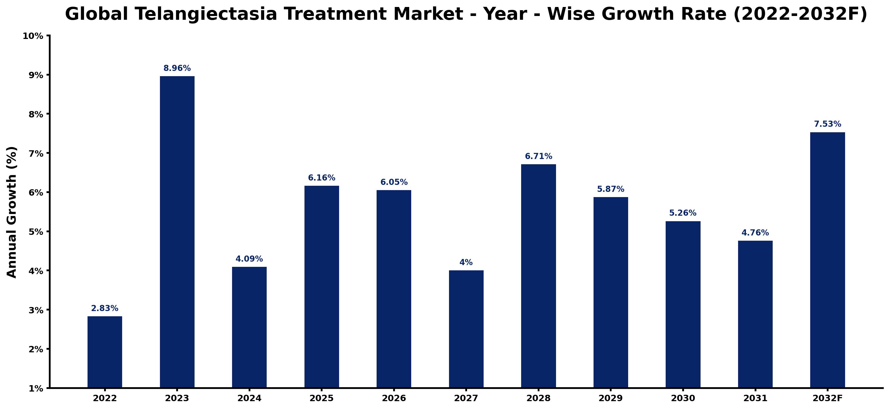 Global Telangiectasia Treatment Market Year-wise Growth Rate and Key Drivers