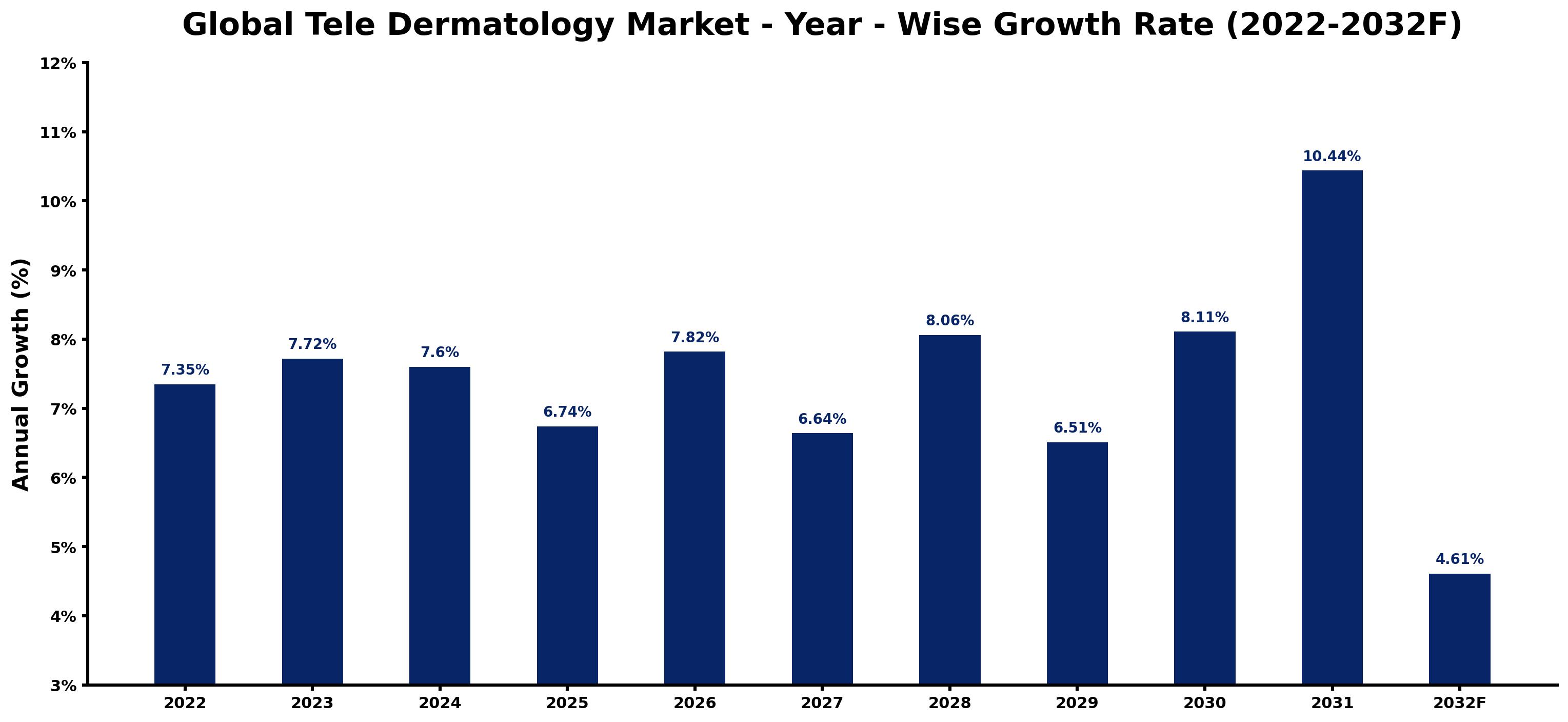 Global Tele Dermatology Market Year-wise Growth Rate and Key Drivers