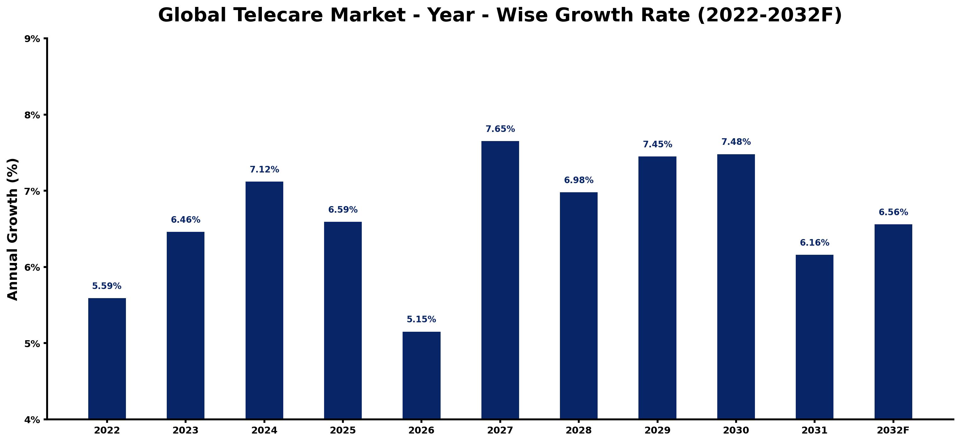 Global Telecare Market Year-wise Growth Rate and Key Drivers