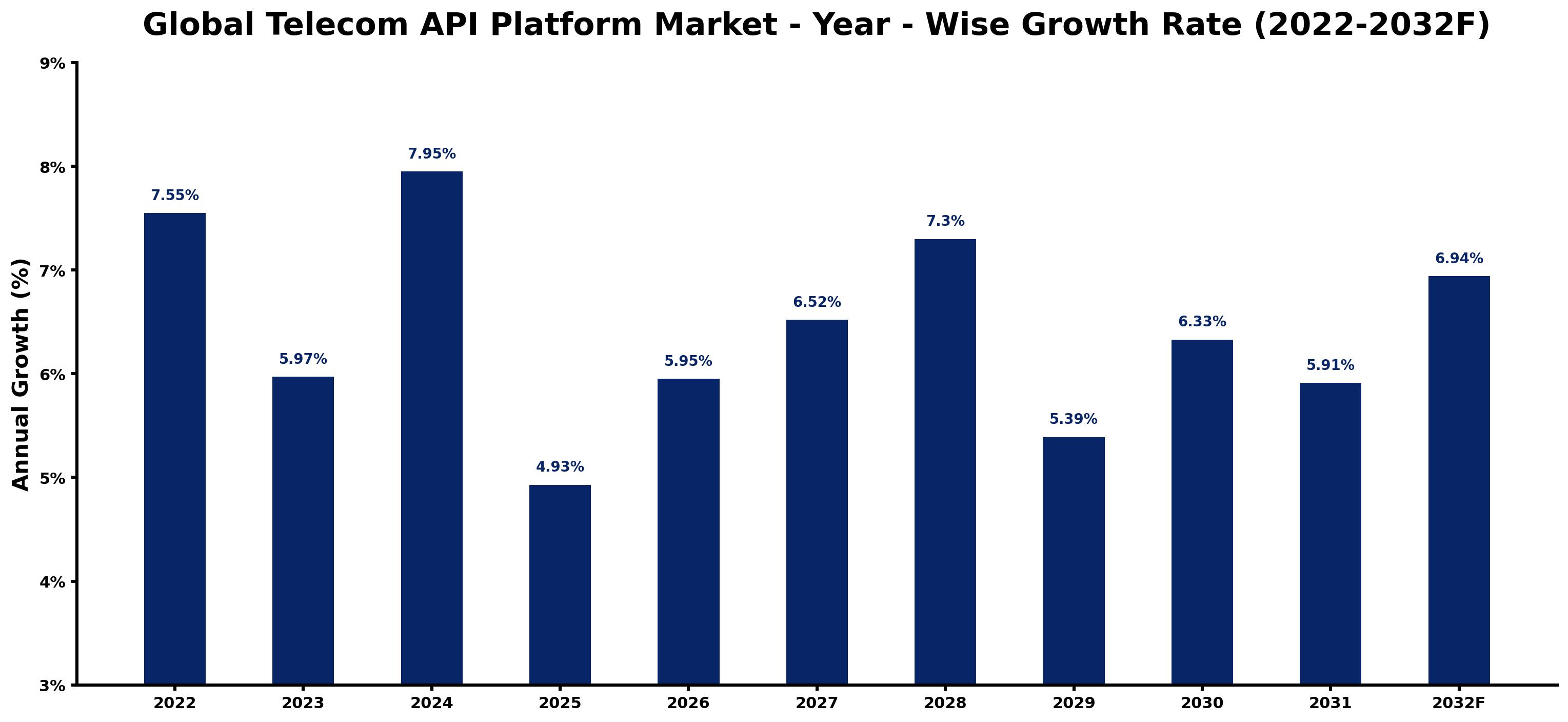 Global Telecom API Platform Market Year-wise Growth Rate and Key Drivers