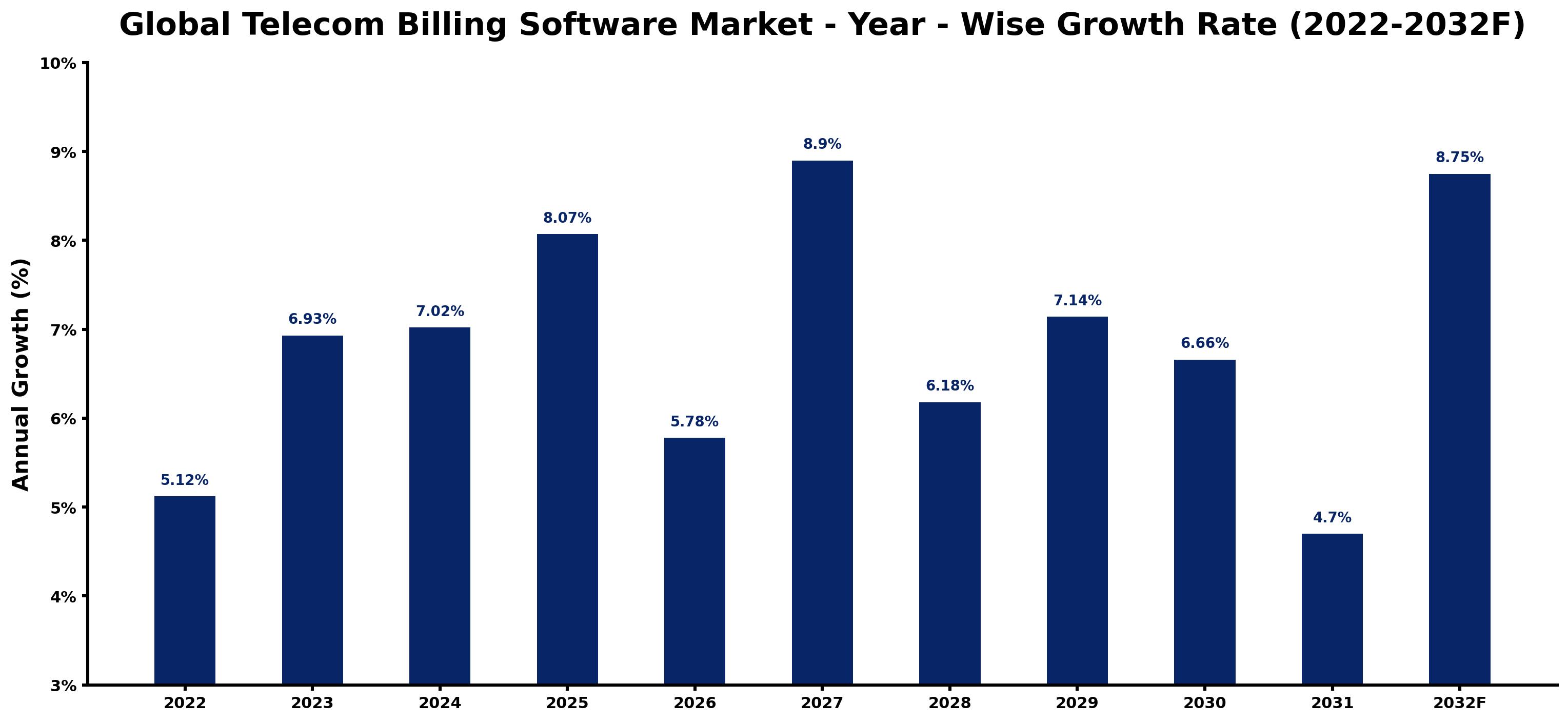 Global Telecom Billing Software Market Year-wise Growth Rate and Key Drivers