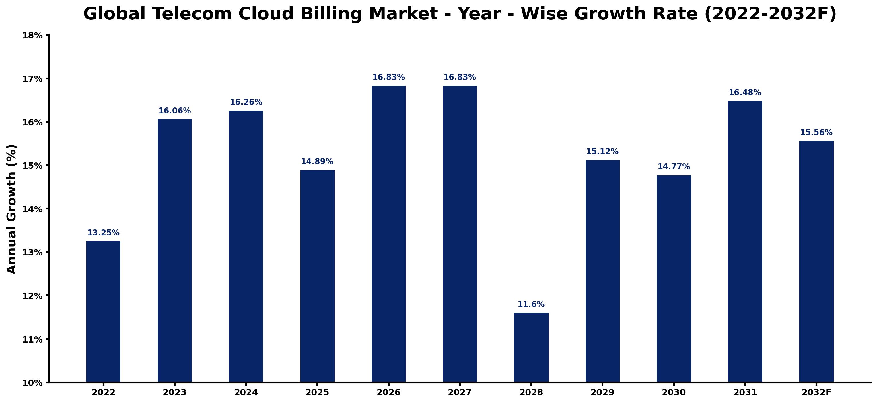Global Telecom Cloud Billing Market Year-wise Growth Rate and Key Drivers
