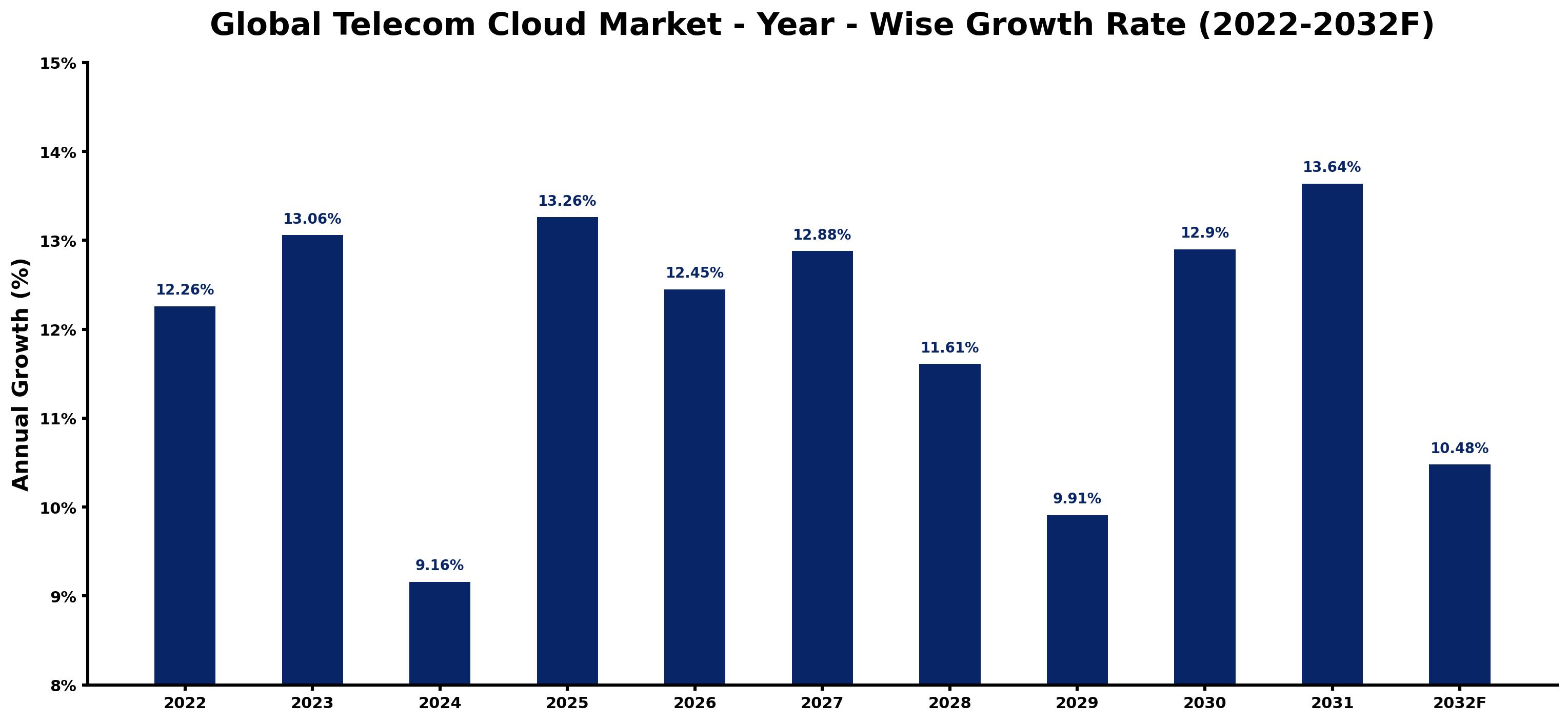Global Telecom Cloud Market Year-wise Growth Rate and Key Drivers