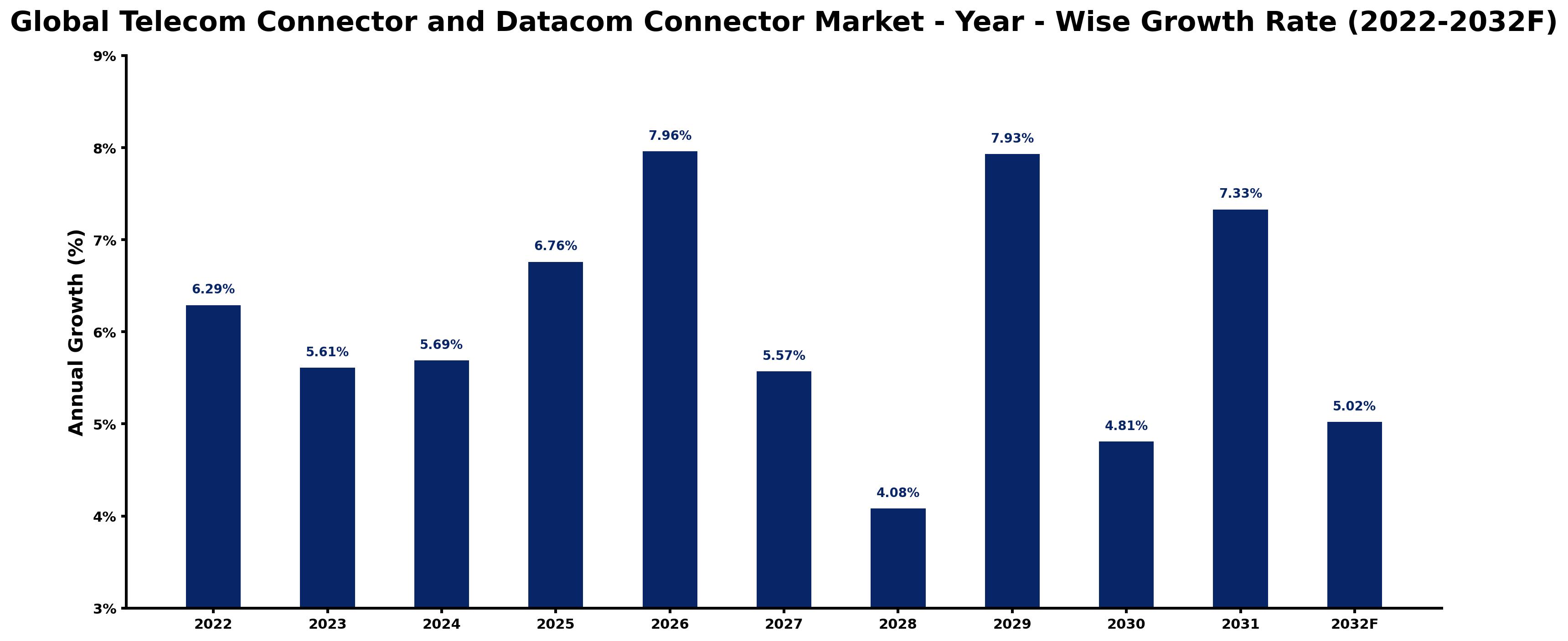 Global Telecom Connector and Datacom Connector Market Year-wise Growth Rate and Key Drivers
