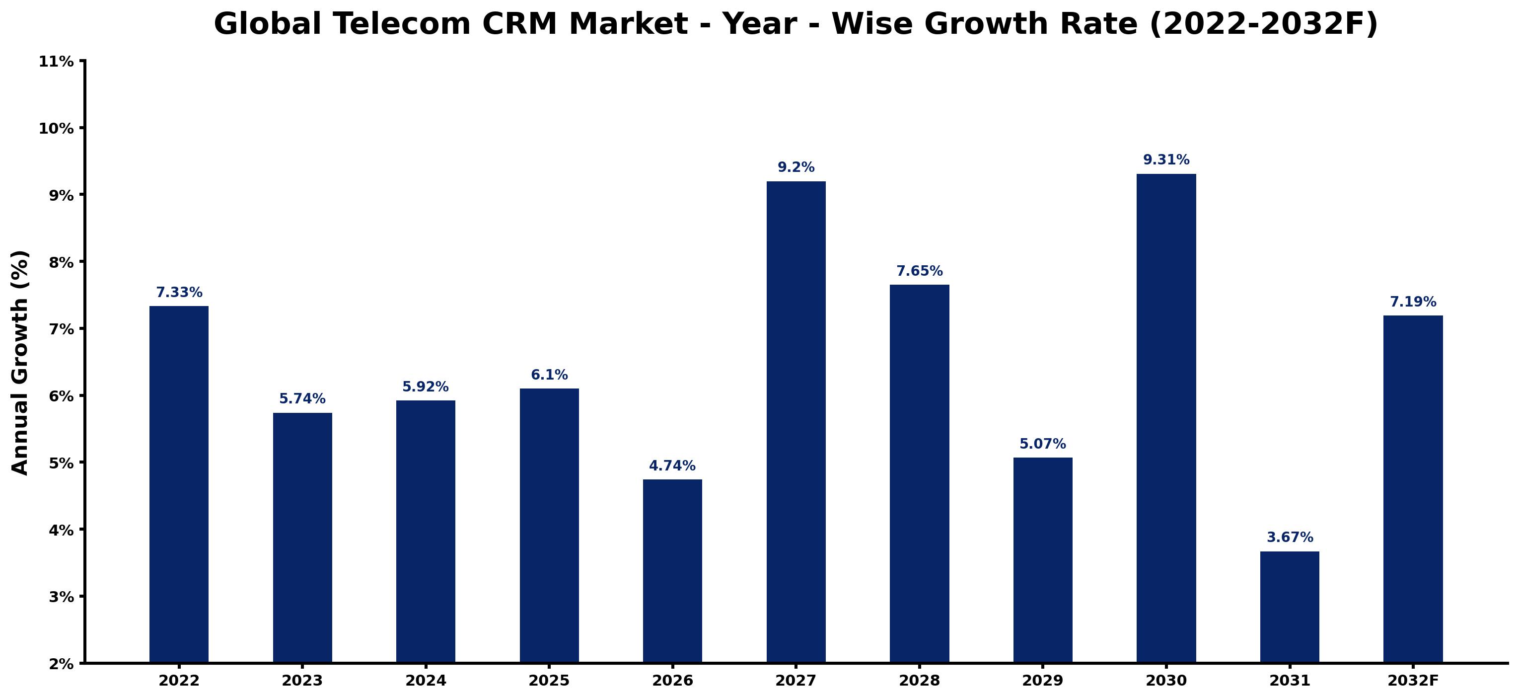 Global Telecom CRM Market Year-wise Growth Rate and Key Drivers