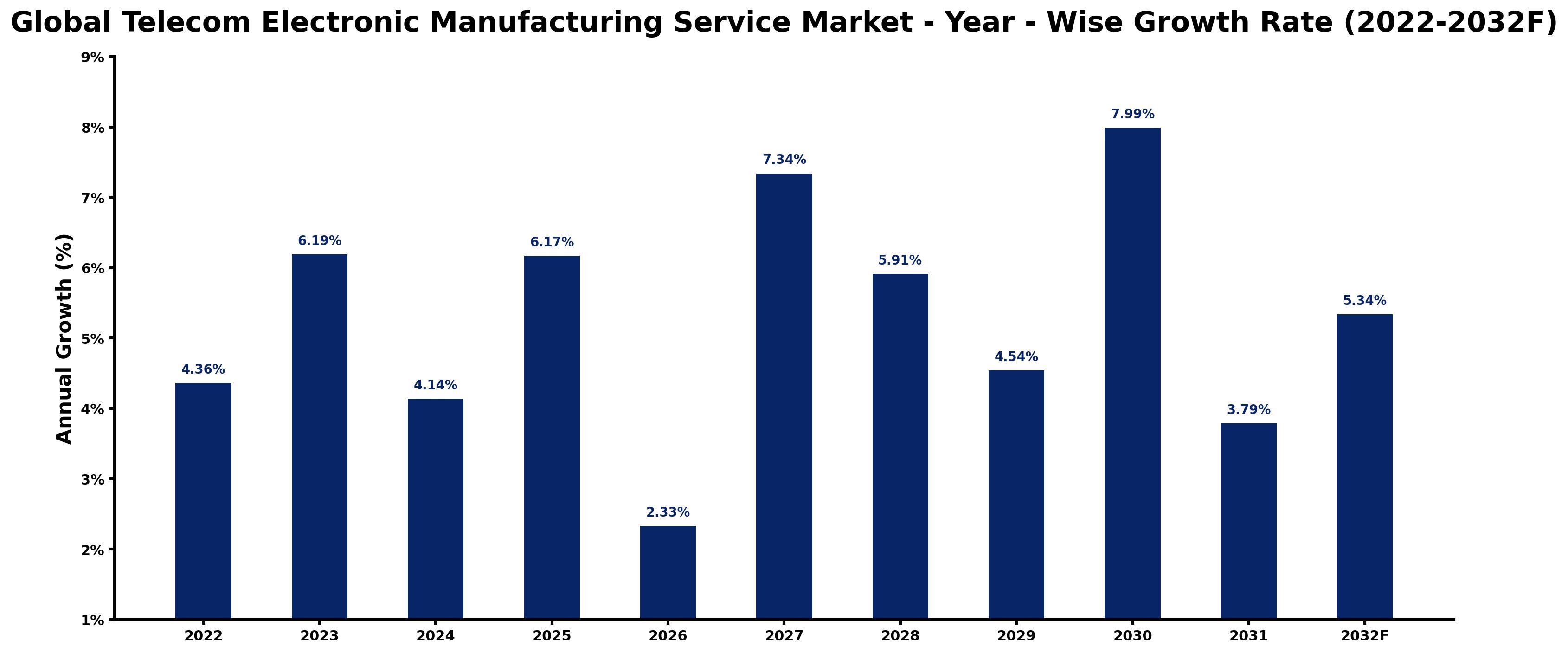 Global Telecom Electronic Manufacturing Service Market Year-wise Growth Rate and Key Drivers