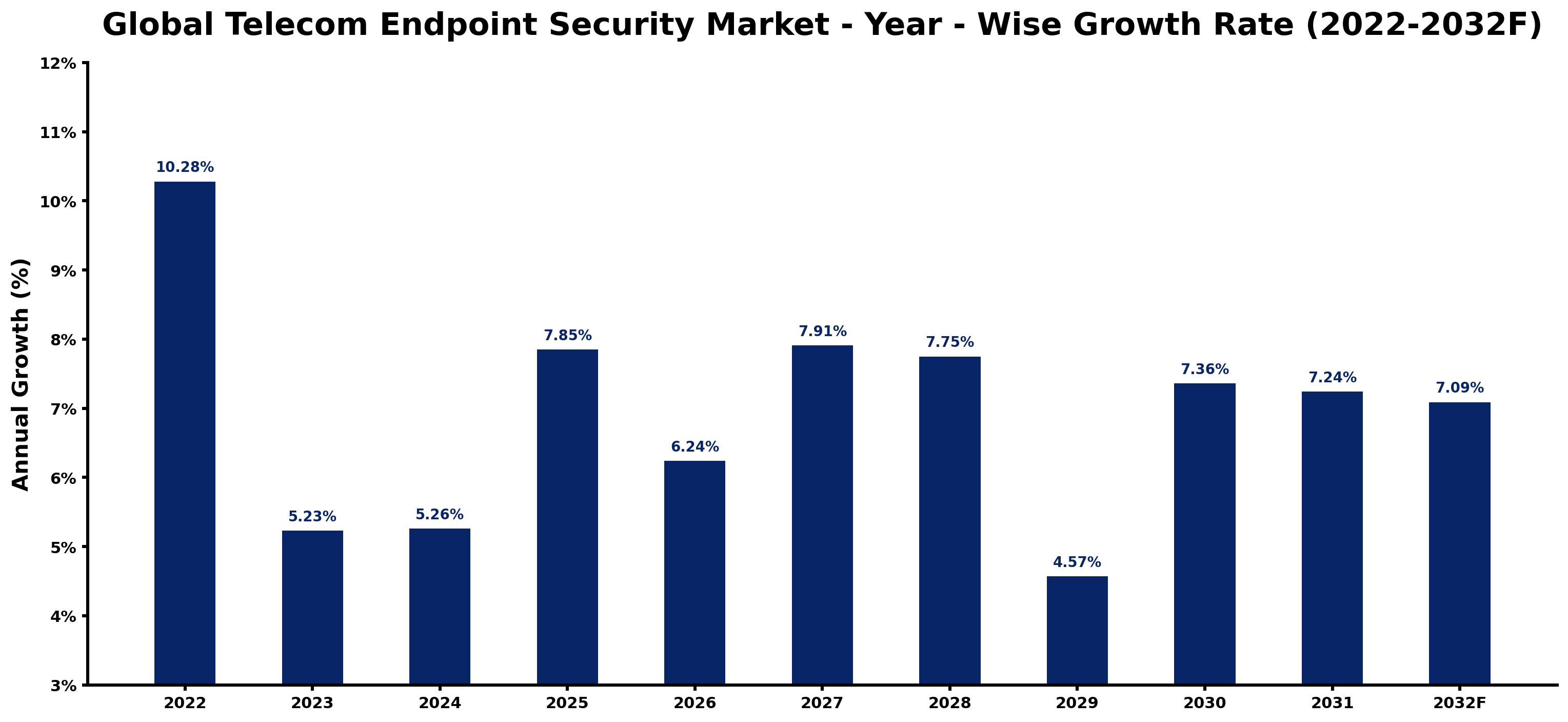 Global Telecom Endpoint Security Market Year-wise Growth Rate and Key Drivers