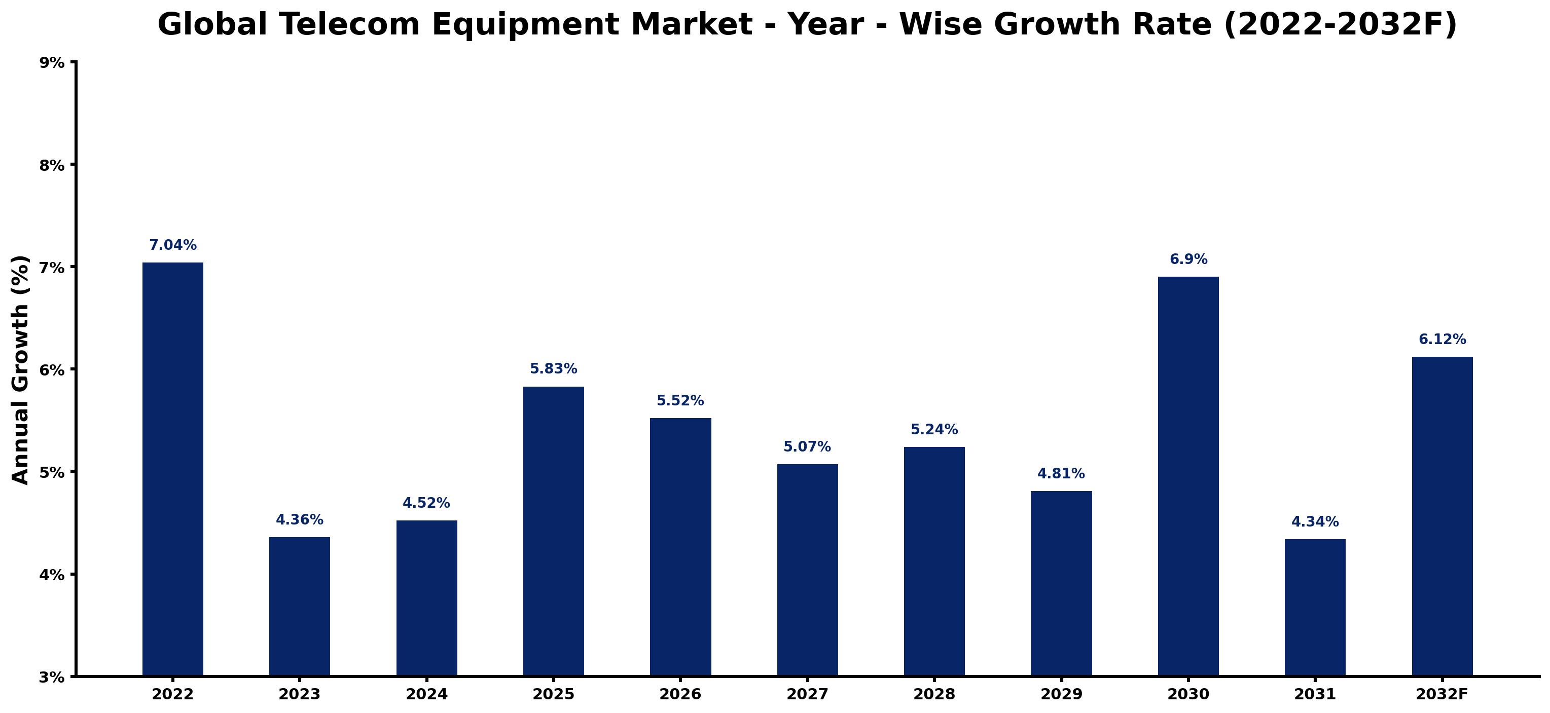 Global Telecom Equipment Market Year-wise Growth Rate and Key Drivers