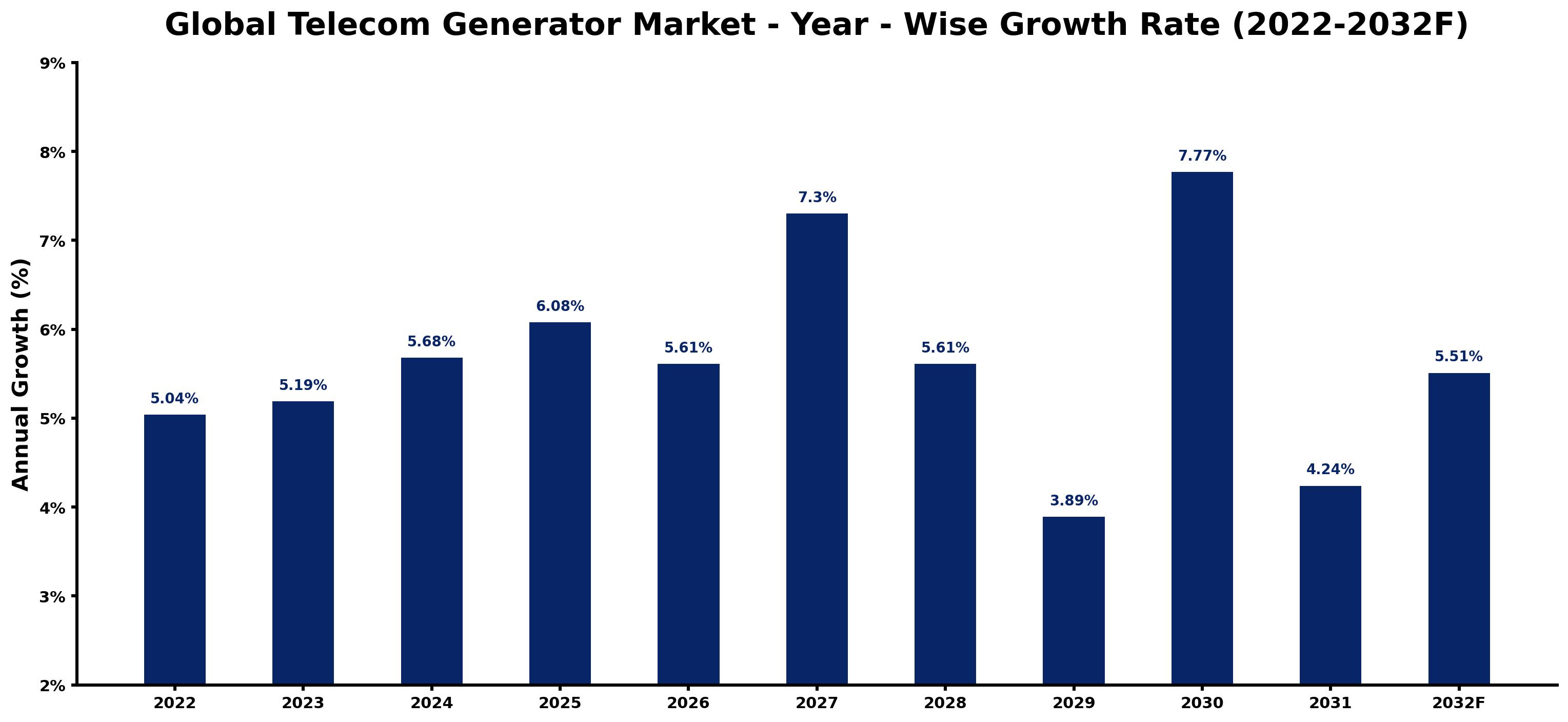 Global Telecom Generator Market Year-wise Growth Rate and Key Drivers