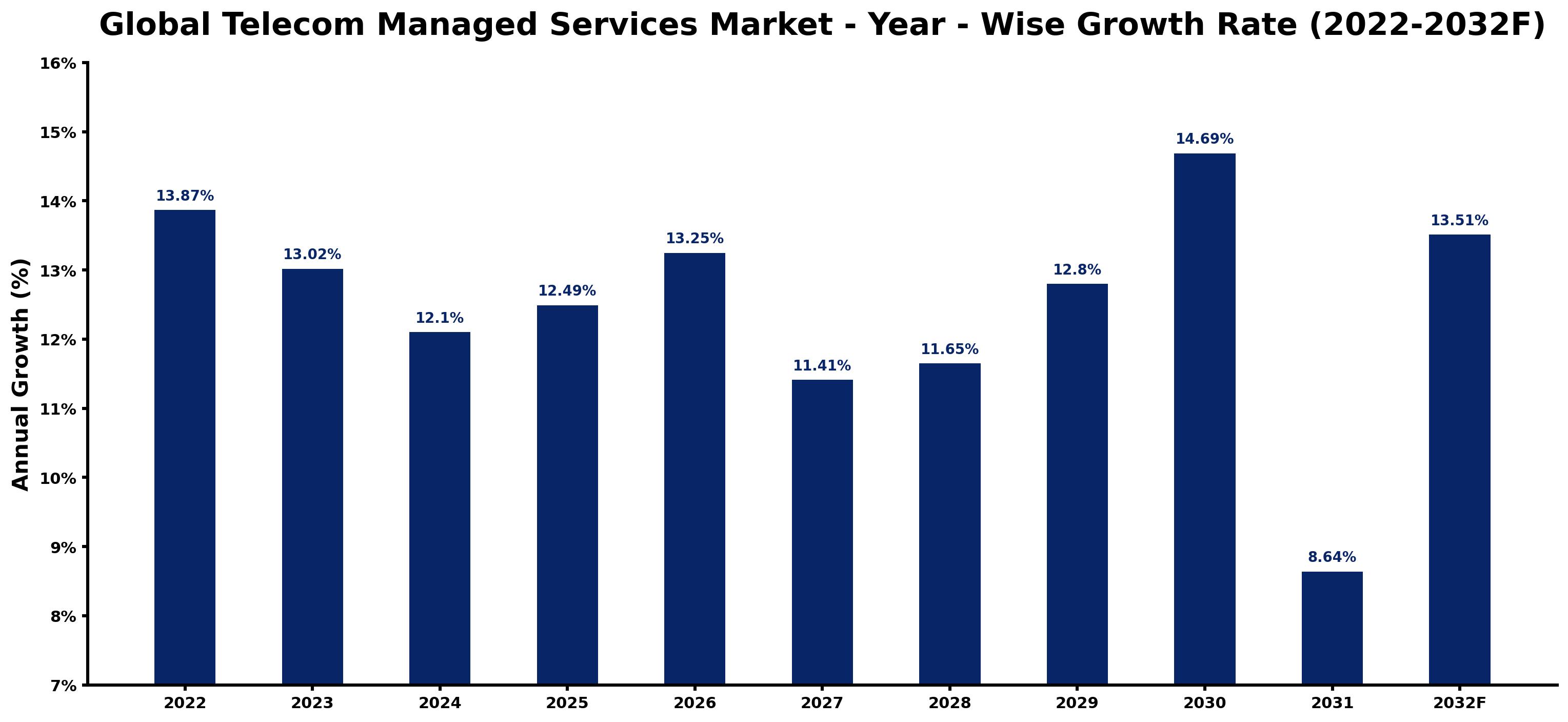 Global Telecom Managed Services Market Year-wise Growth Rate and Key Drivers
