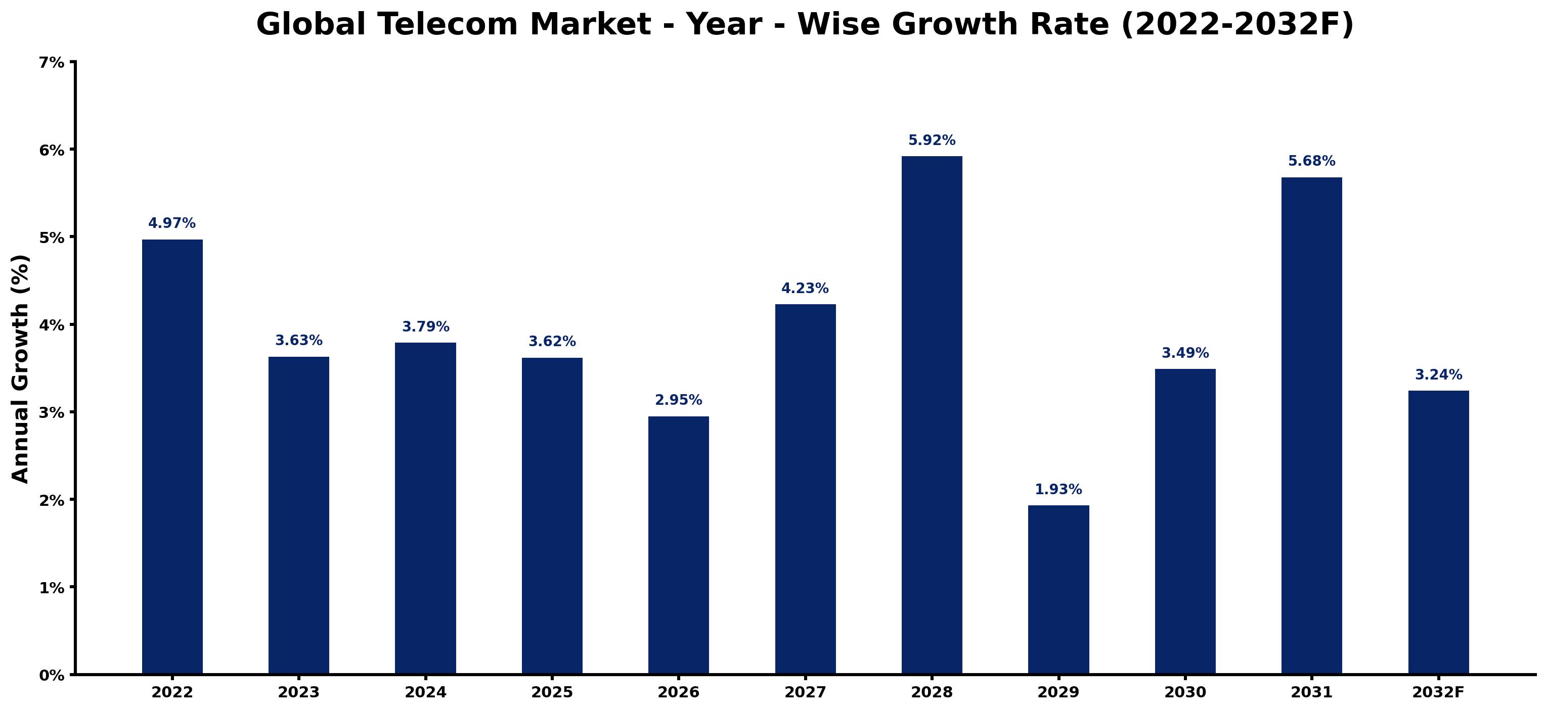 Global Telecom Market Year-wise Growth Rate and Key Drivers