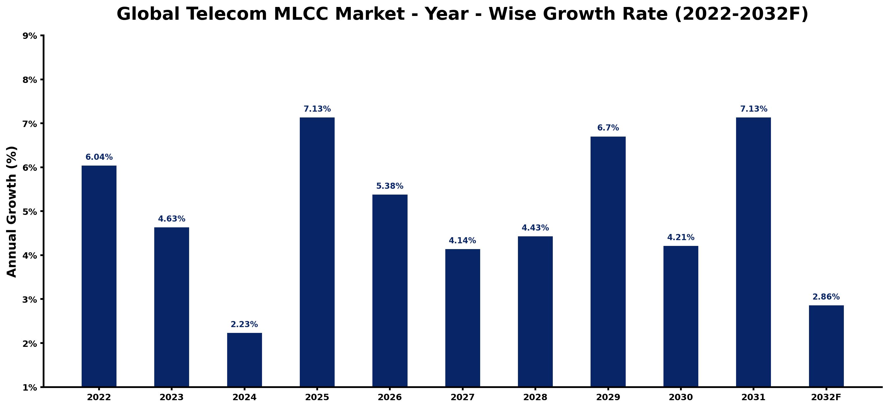 Global Telecom MLCC Market Year-wise Growth Rate and Key Drivers