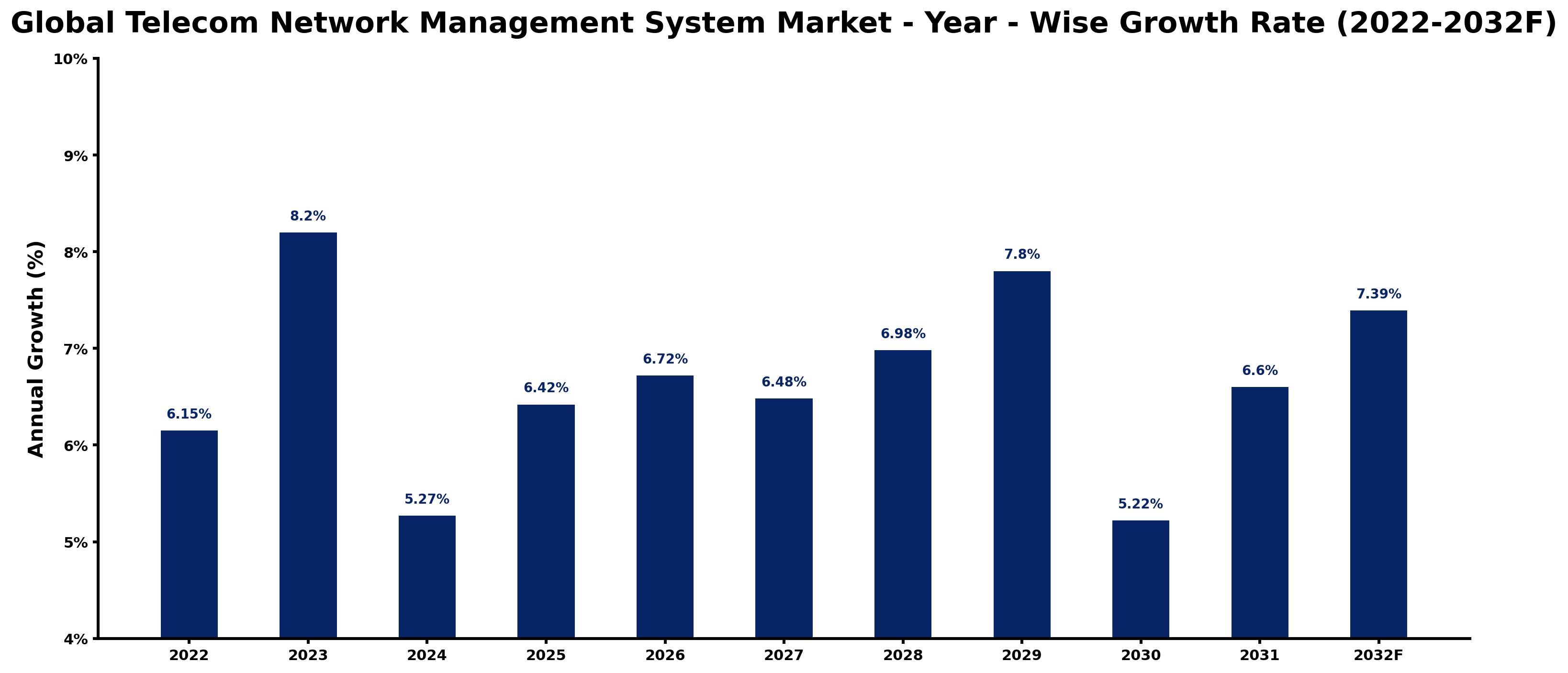 Global Telecom Network Management System Market Year-wise Growth Rate and Key Drivers