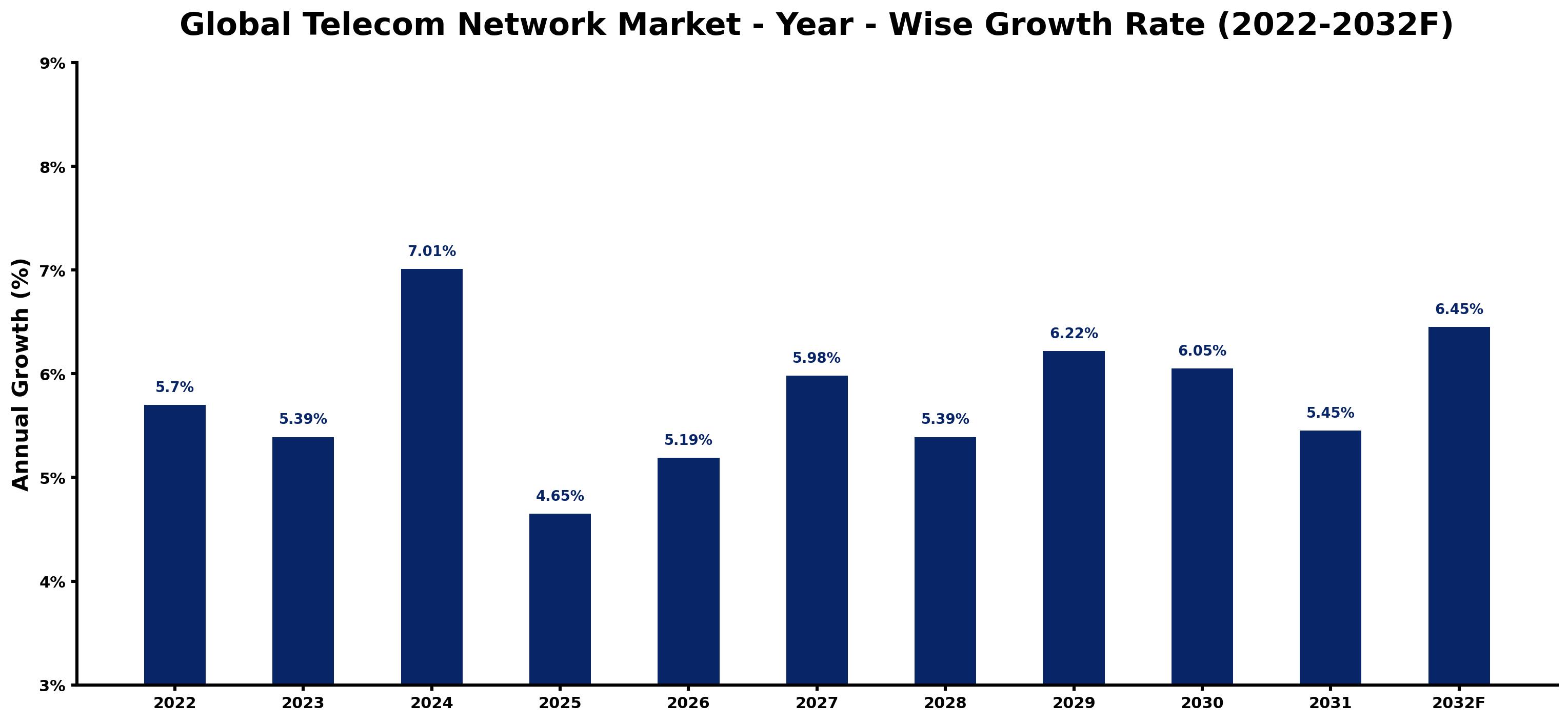 Global Telecom Network Market Year-wise Growth Rate and Key Drivers