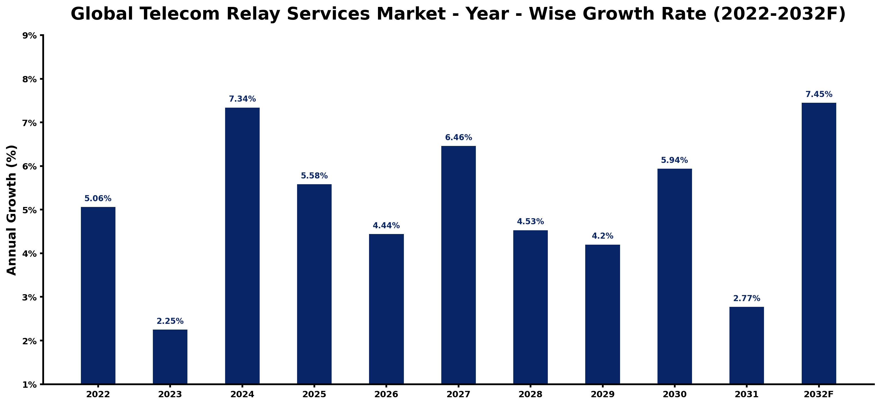 Global Telecom Relay Services Market Year-wise Growth Rate and Key Drivers