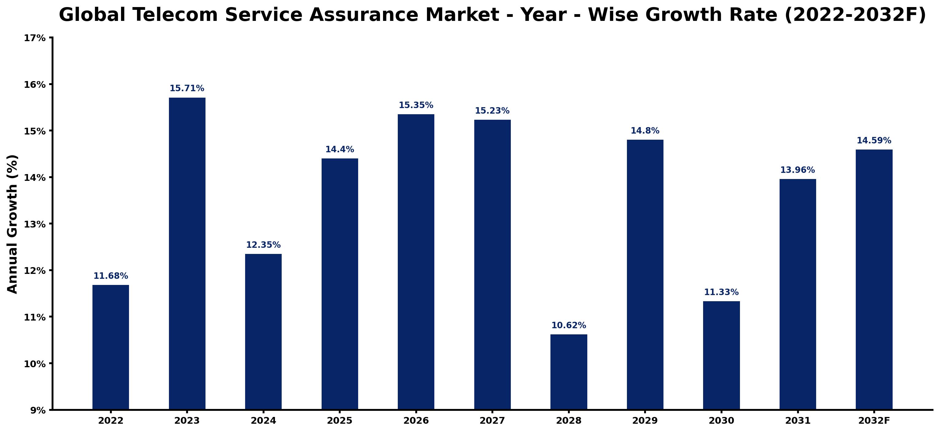 Global Telecom Service Assurance Market Year-wise Growth Rate and Key Drivers