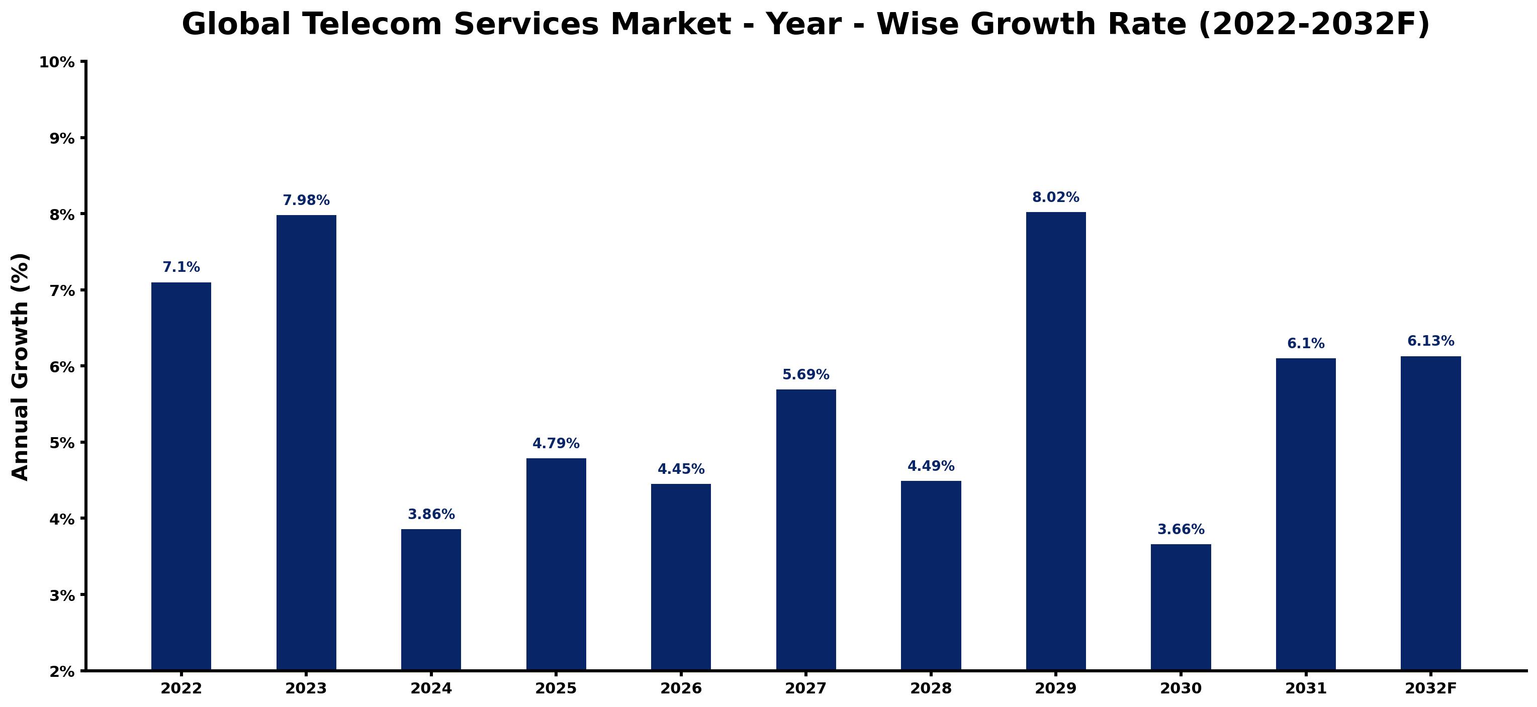 Global Telecom Services Market Year-wise Growth Rate and Key Drivers