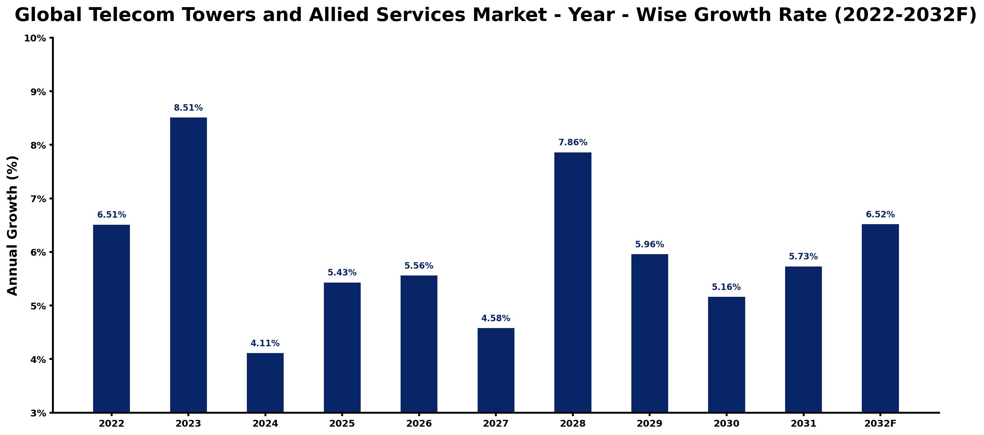 Global Telecom Towers and Allied Services Market Year-wise Growth Rate and Key Drivers