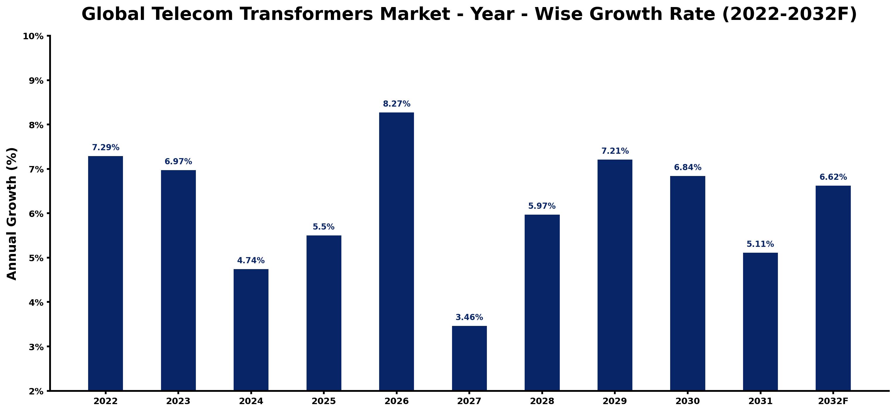 Global Telecom Transformers Market Year-wise Growth Rate and Key Drivers