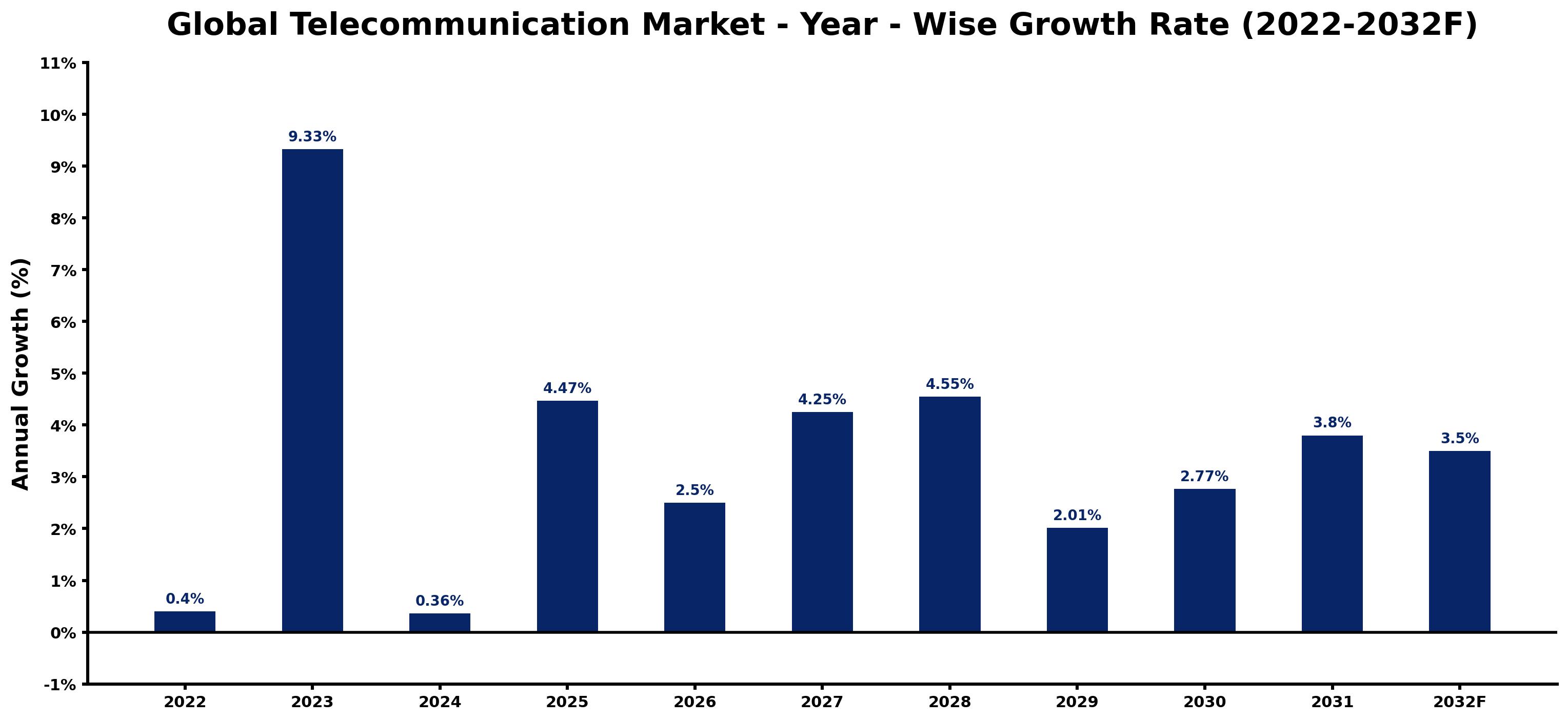 Global Telecommunication Market Year-wise Growth Rate and Key Drivers
