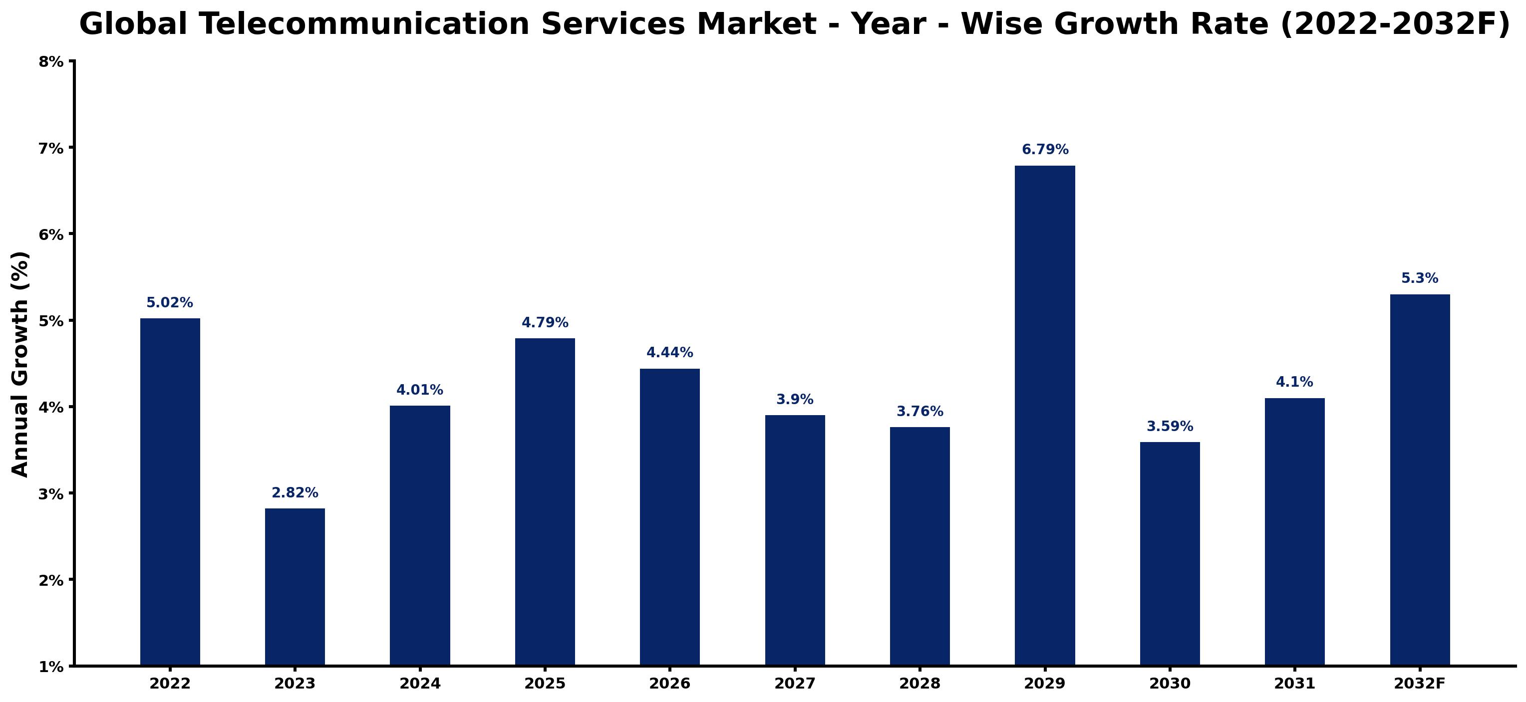 Global Telecommunication Services Market Year-wise Growth Rate and Key Drivers