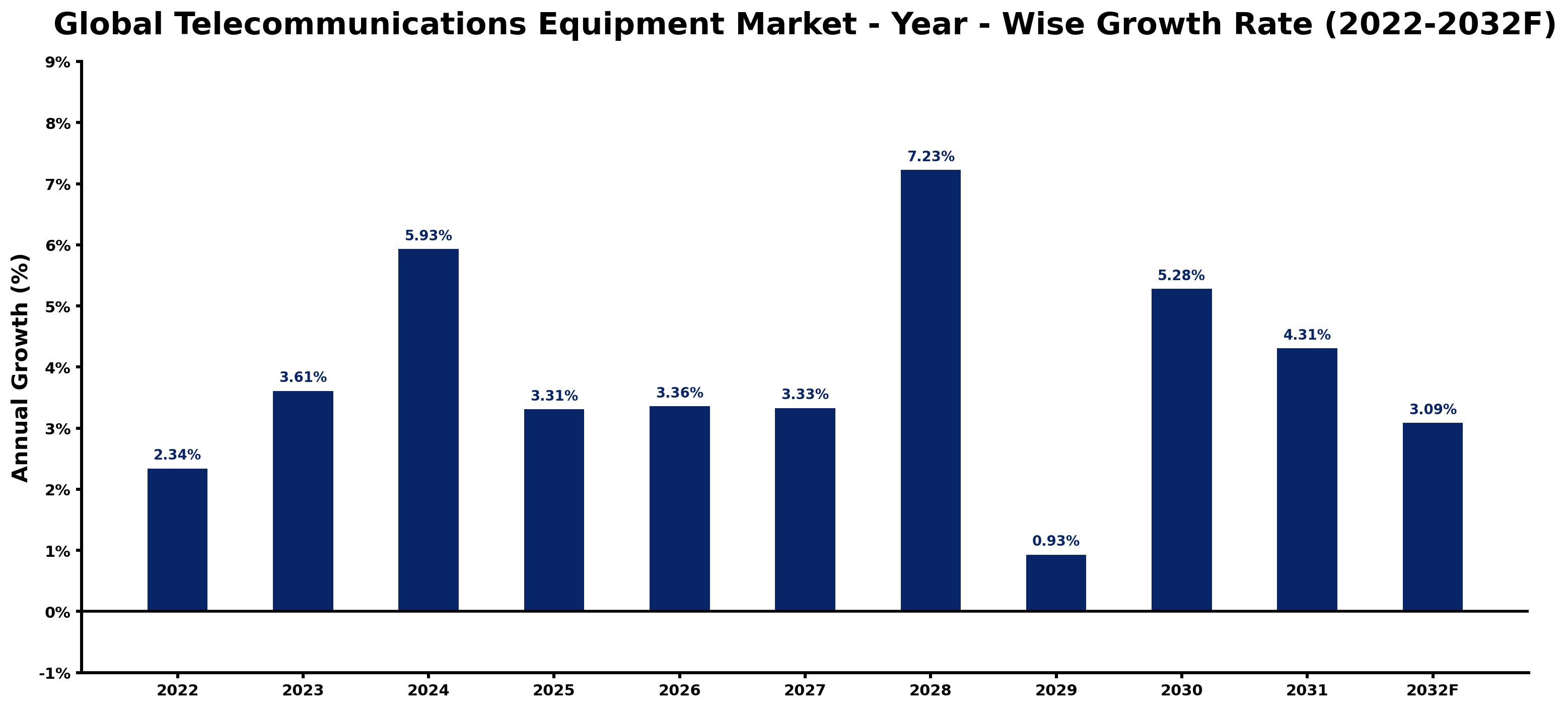 Global Telecommunications Equipment Market Year-wise Growth Rate and Key Drivers