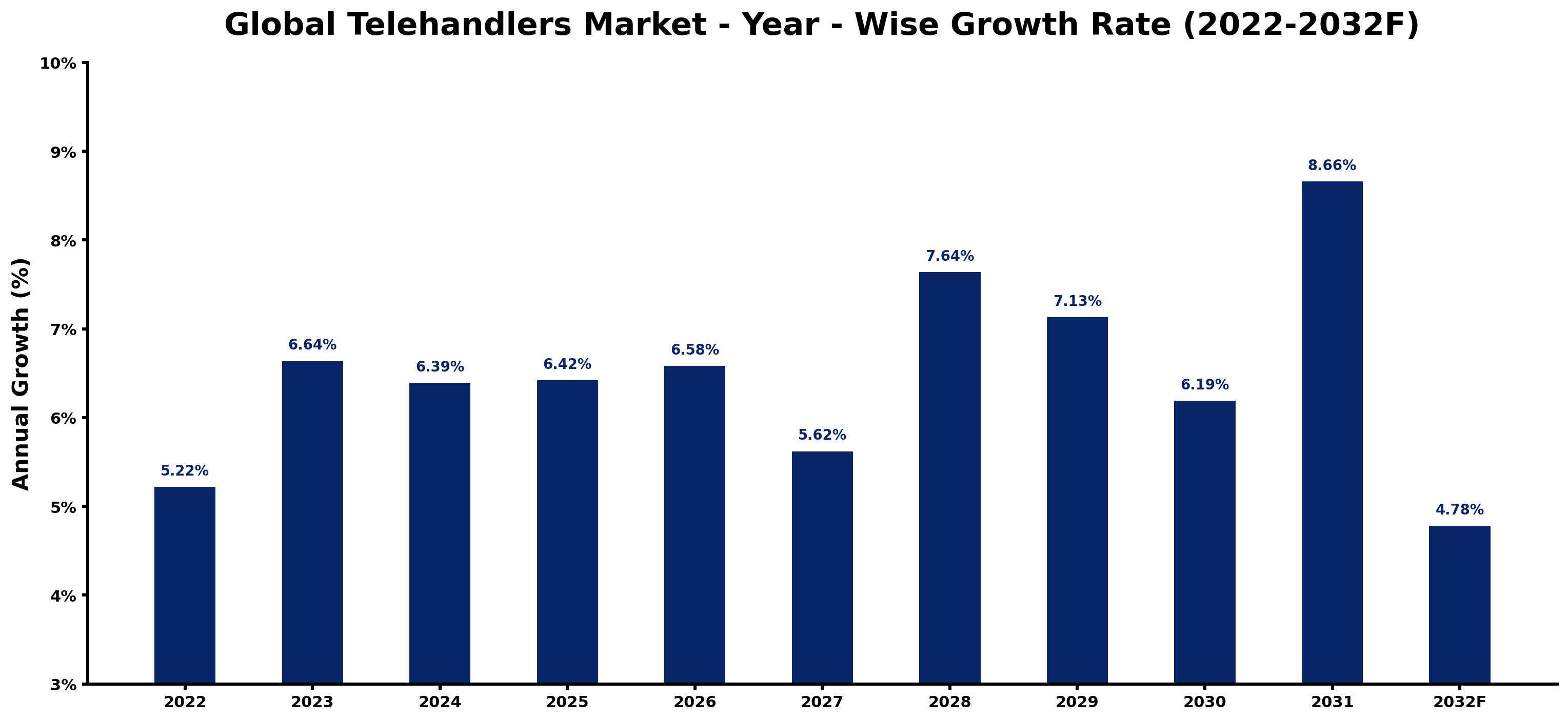 Global Telehandlers Market Year-wise Growth Rate and Key Drivers