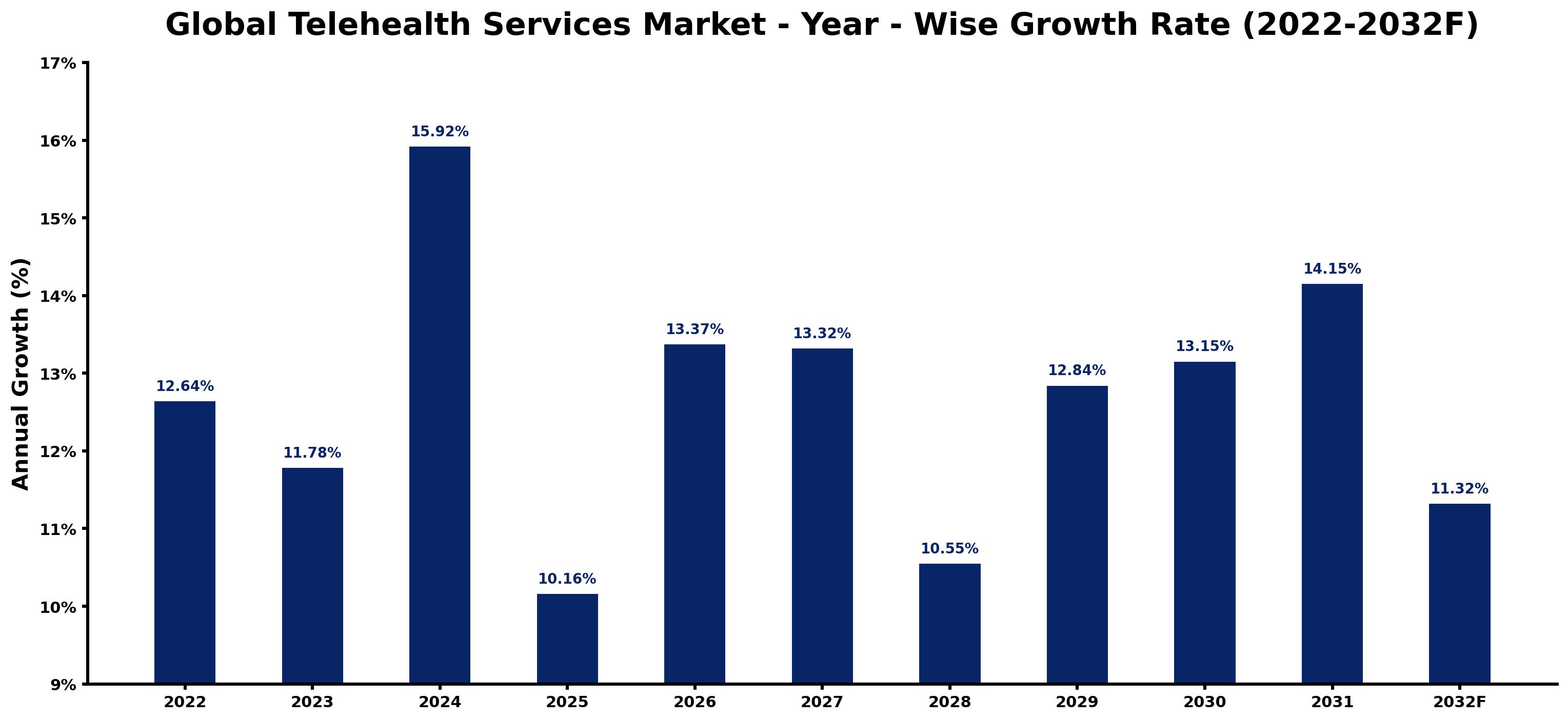 Global Telehealth Services Market Year-wise Growth Rate and Key Drivers