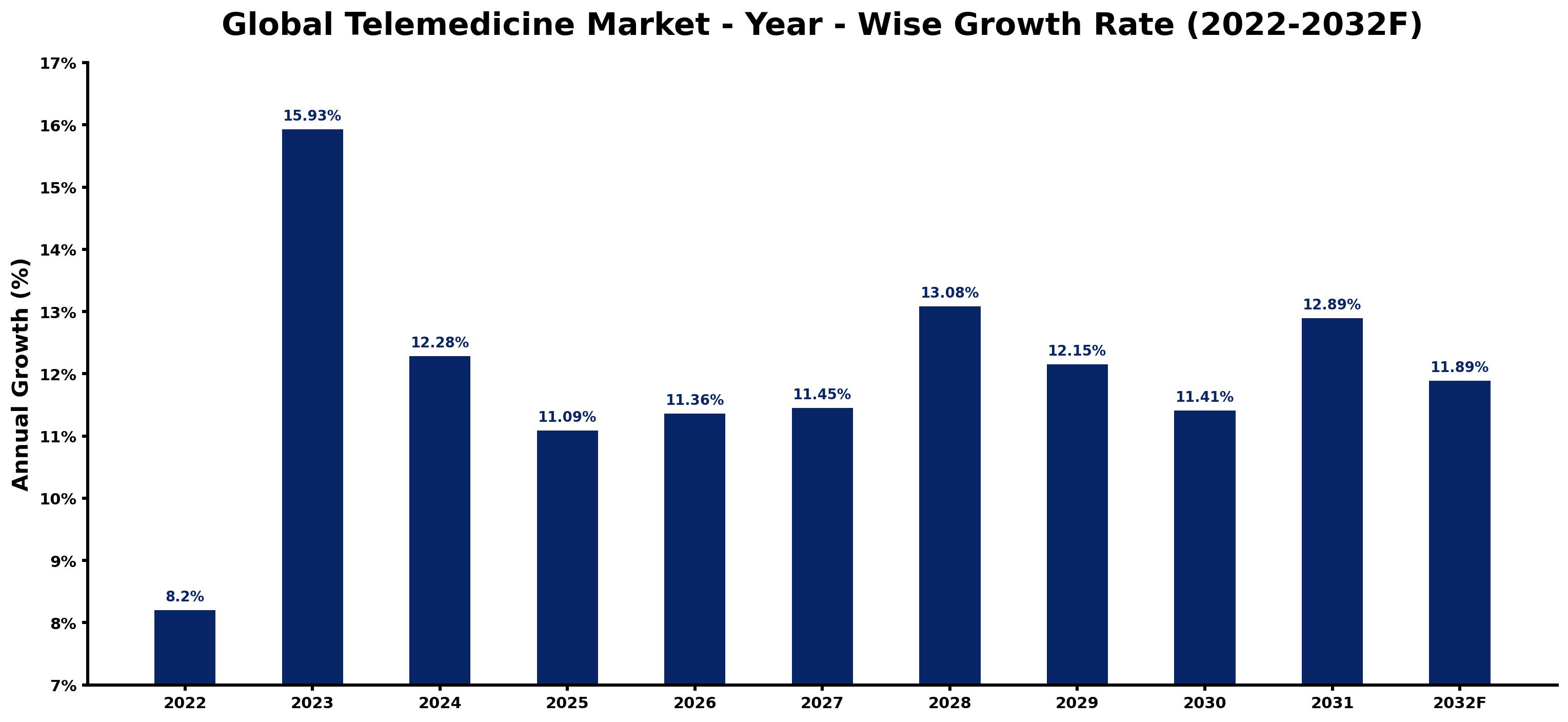 Global Telemedicine Market Year-wise Growth Rate and Key Drivers