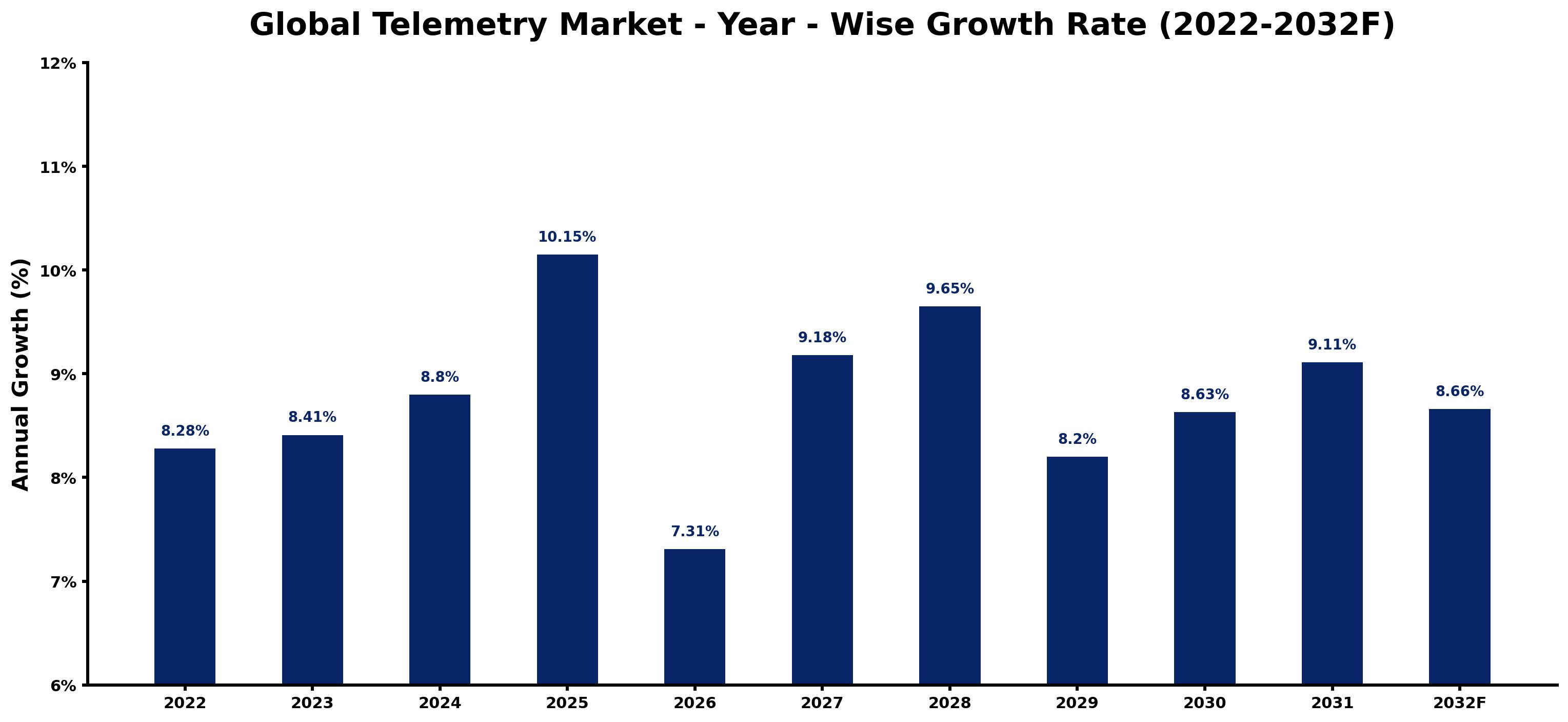 Global Telemetry Market Year-wise Growth Rate and Key Drivers