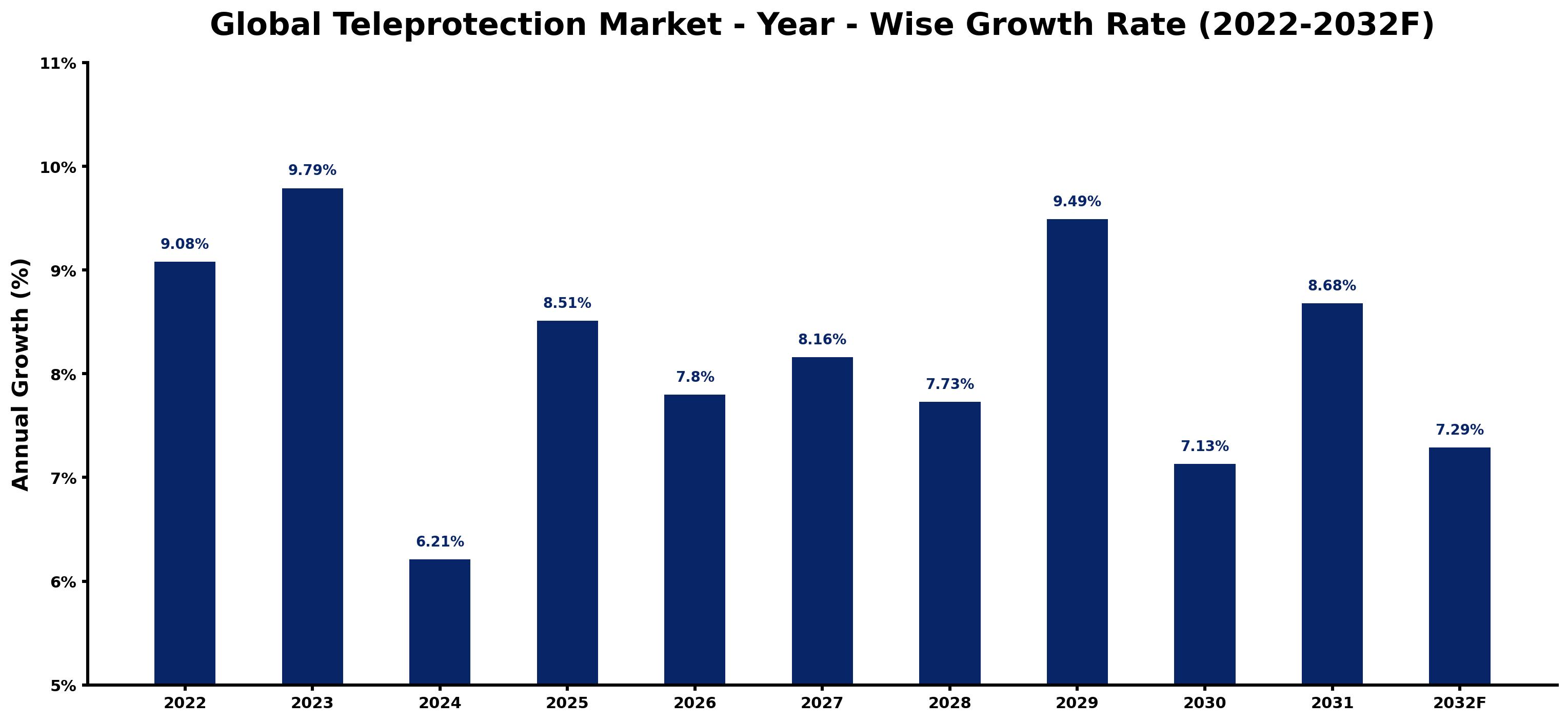 Global Teleprotection Market Year-wise Growth Rate and Key Drivers