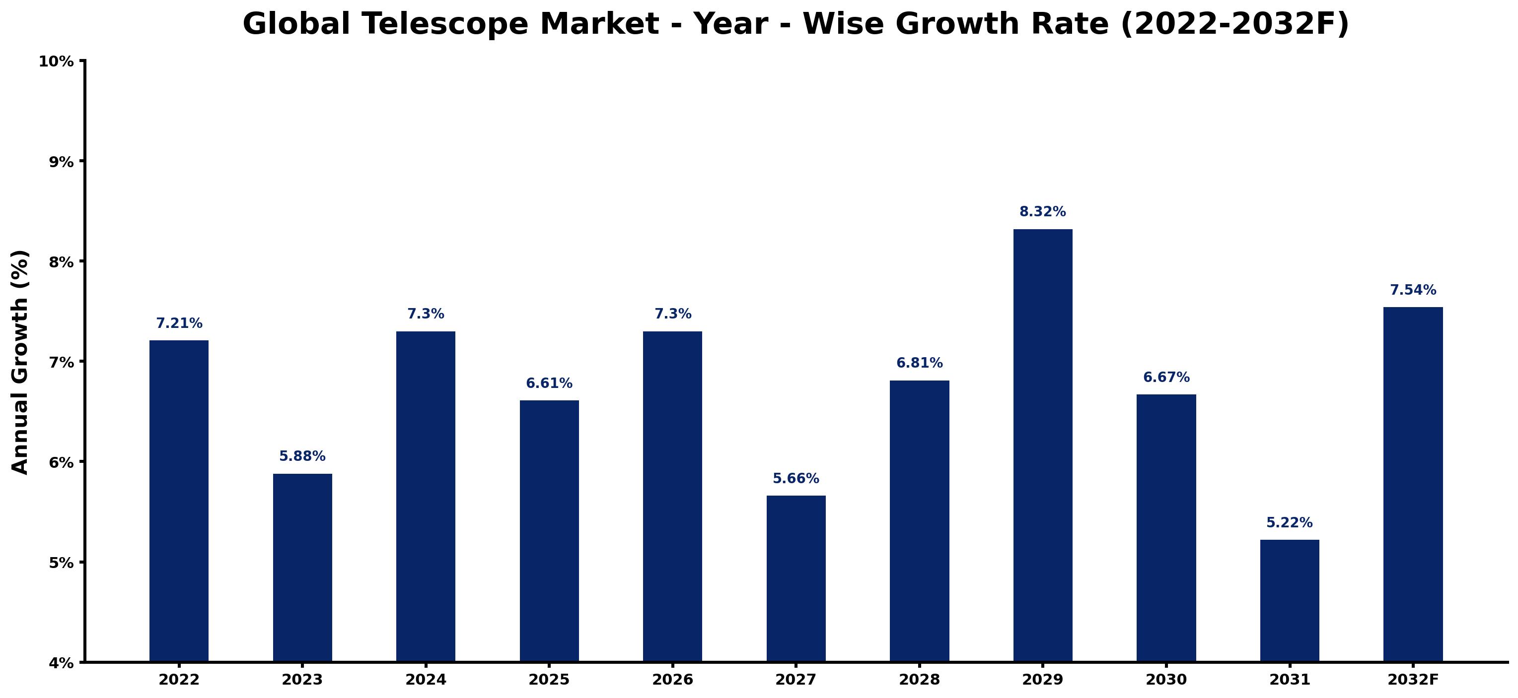 Global Telescope Market Year-wise Growth Rate and Key Drivers