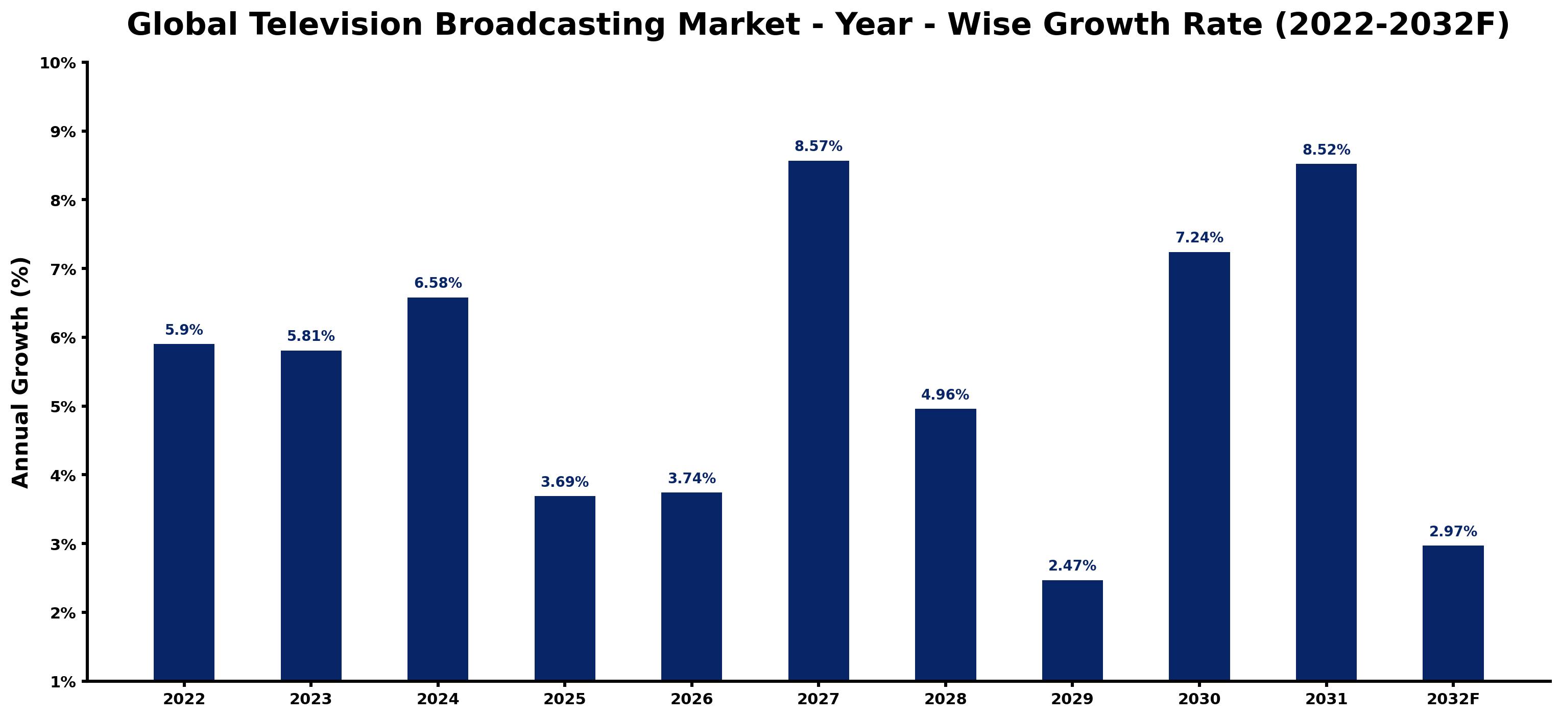 Global Television Broadcasting Market Year-wise Growth Rate and Key Drivers
