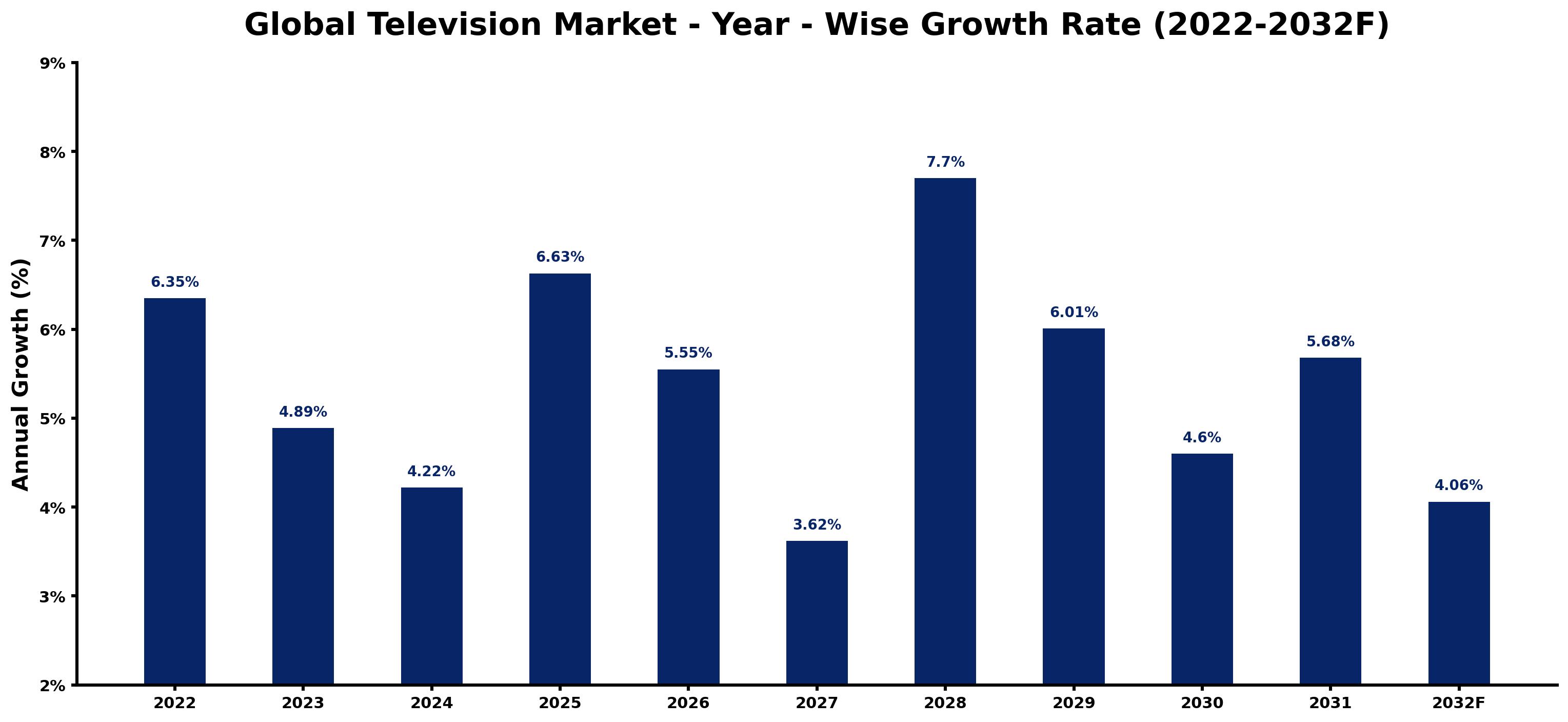 Global Television Market Year-wise Growth Rate and Key Drivers