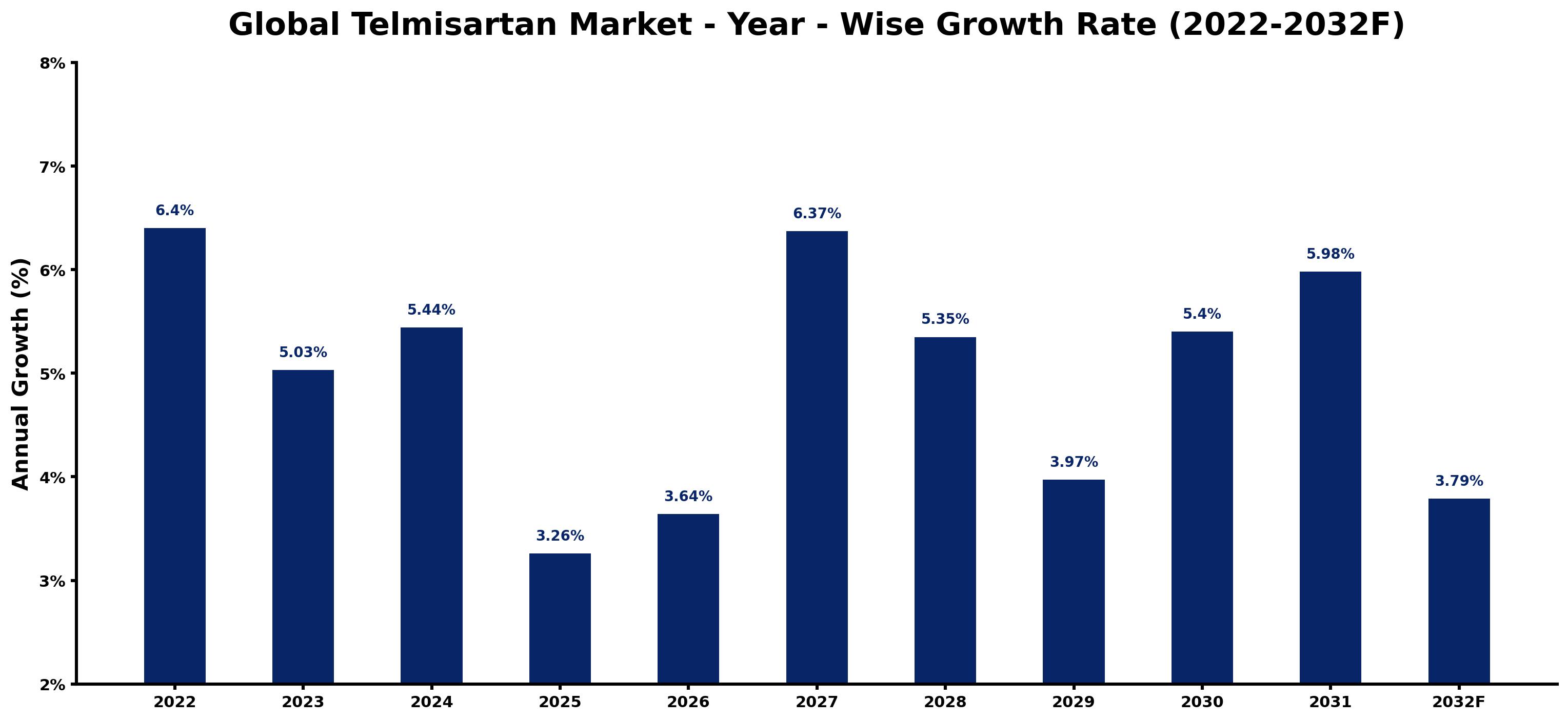 Global Telmisartan Market Year-wise Growth Rate and Key Drivers