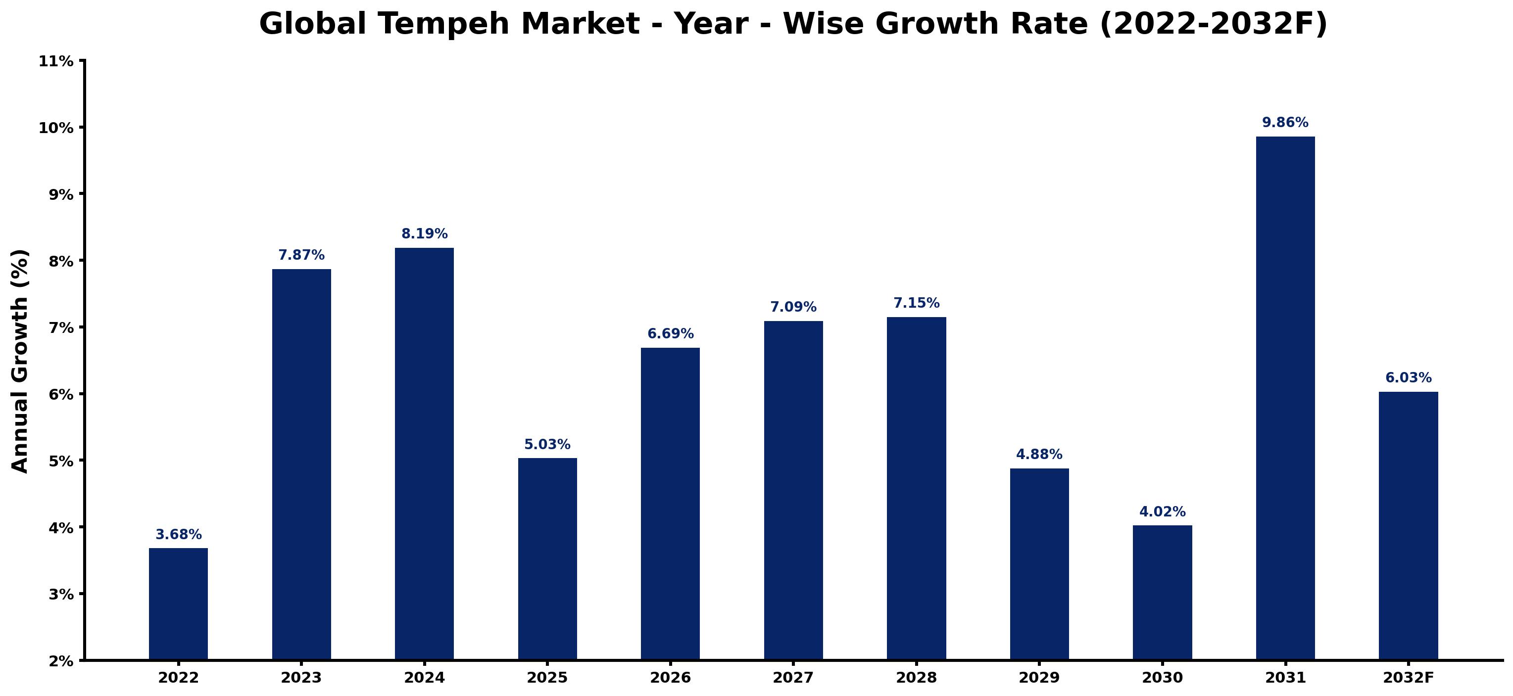 Global Tempeh Market Year-wise Growth Rate and Key Drivers