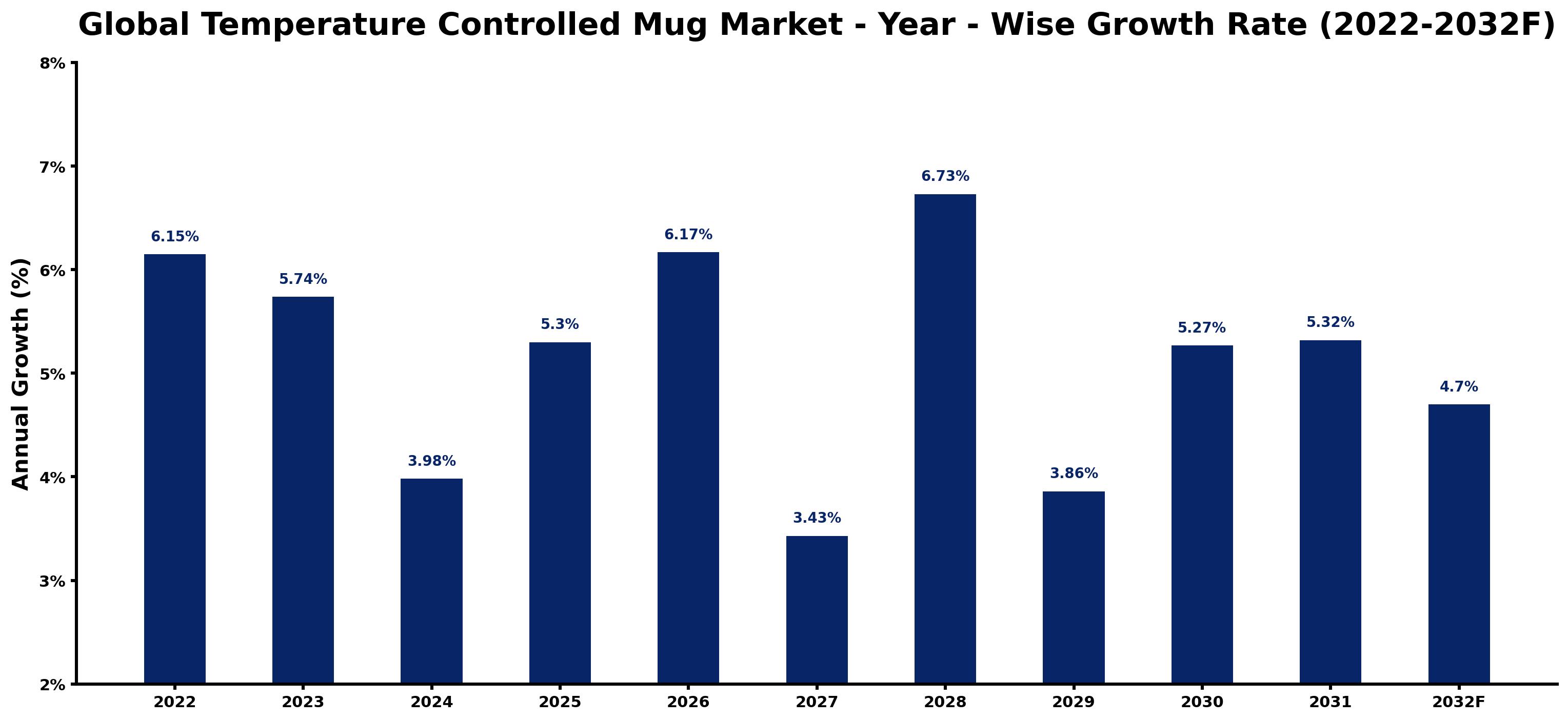 Global Temperature Controlled Mug Market Year-wise Growth Rate and Key Drivers