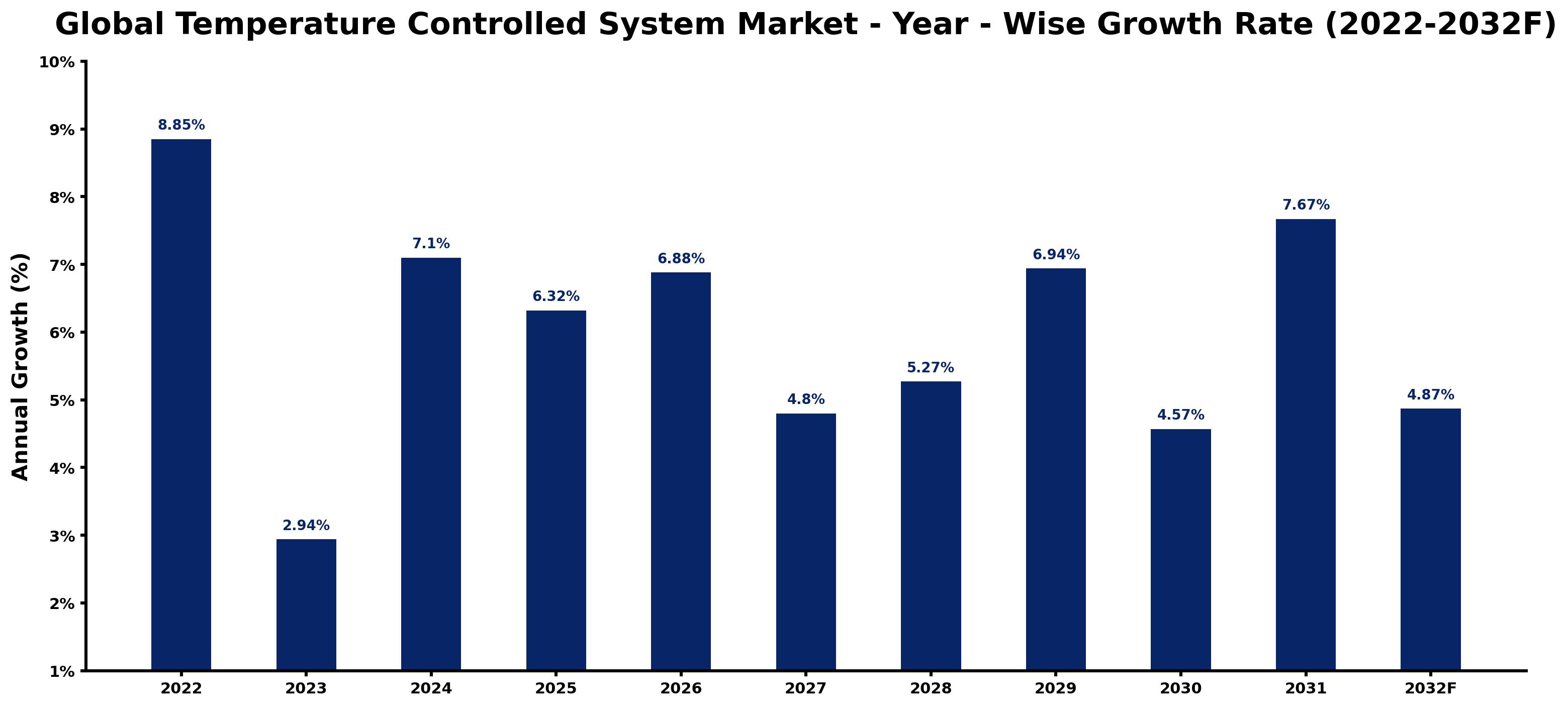 Global Temperature Controlled System Market Year-wise Growth Rate and Key Drivers